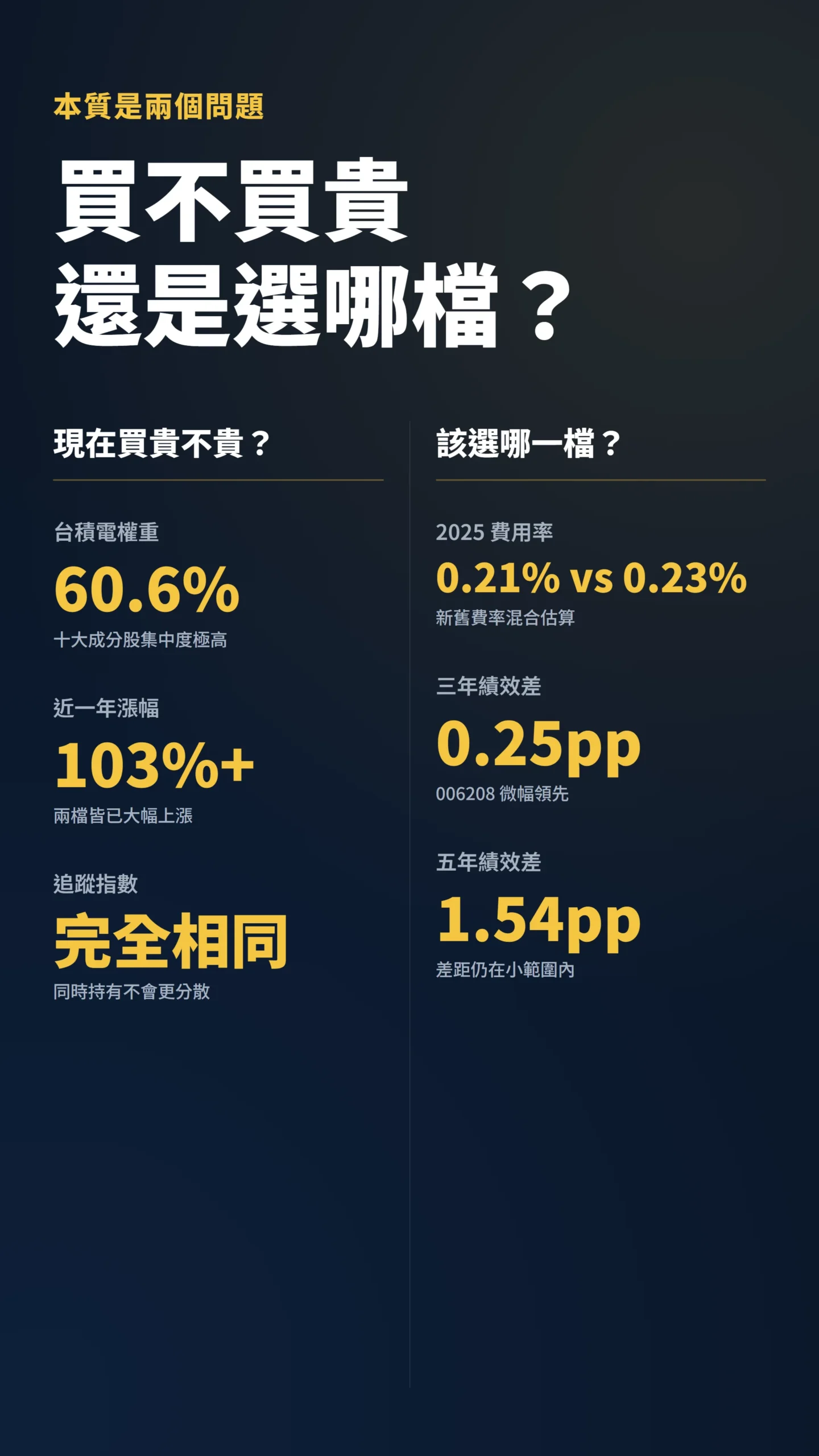 0050與006208比較圖：估值集中風險與費用績效差距對照