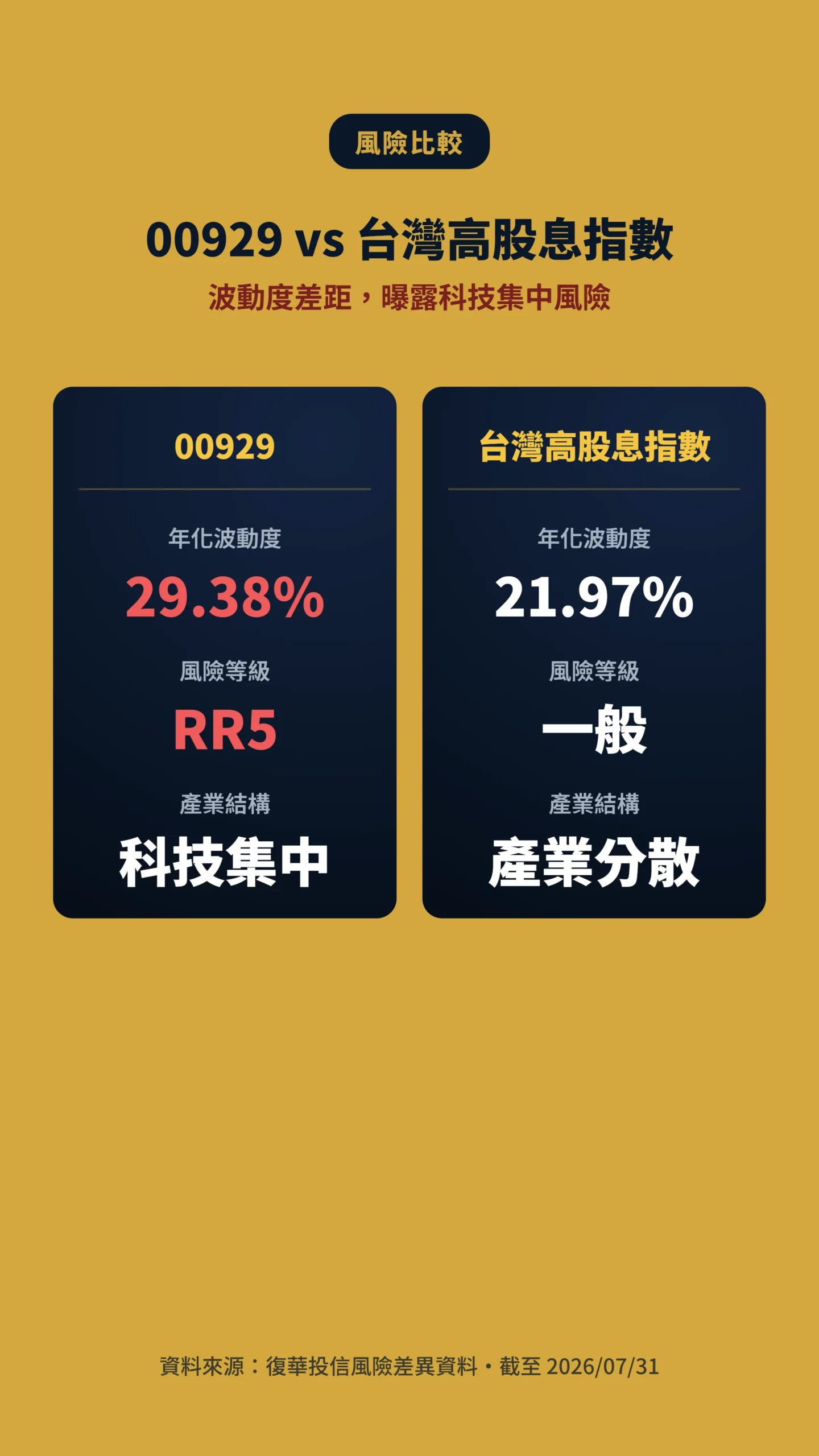 00929與台灣高股息指數波動度對比顯示科技集中風險