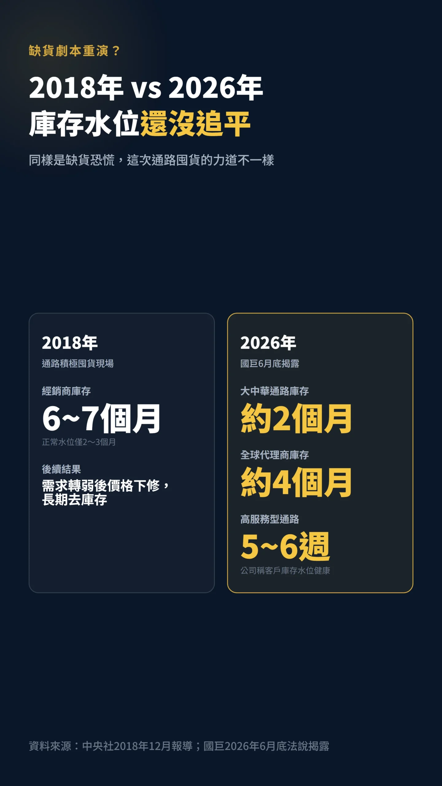 2018年與2026年MLCC庫存水位對比表,這次囤貨程度尚未追平當年