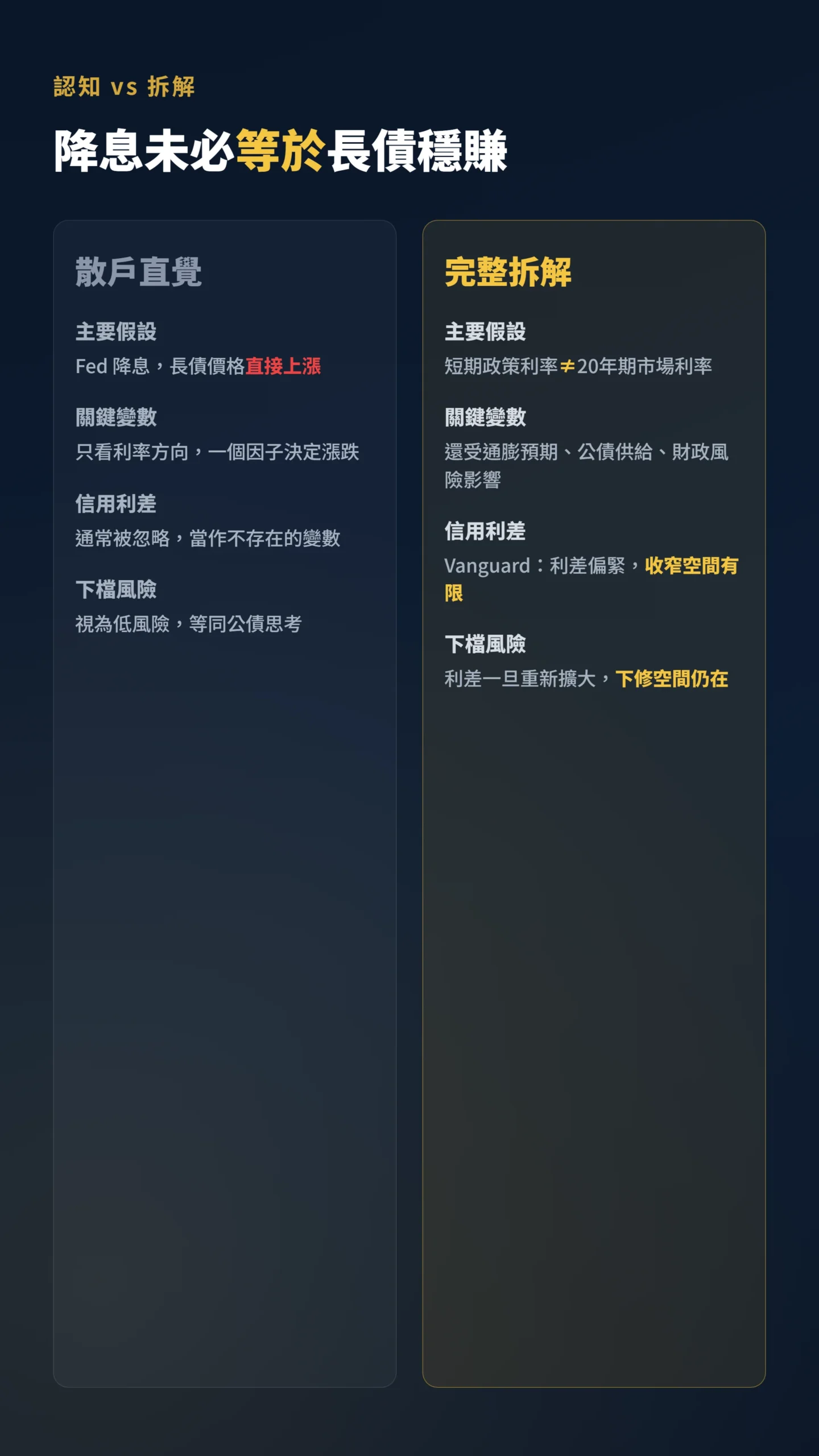 降息對長債影響的散戶直覺與完整拆解對比，信用利差是關鍵變數