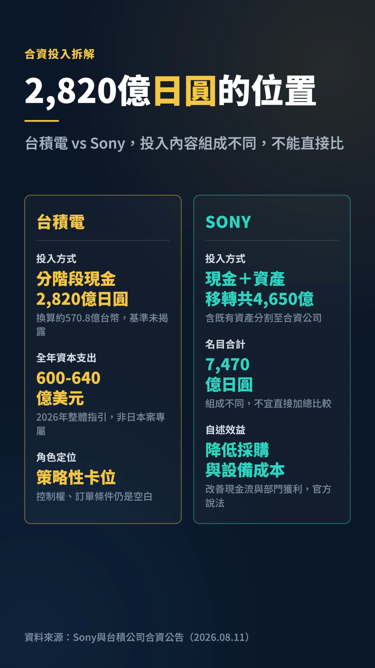 台積電與Sony合資投入金額對比圖