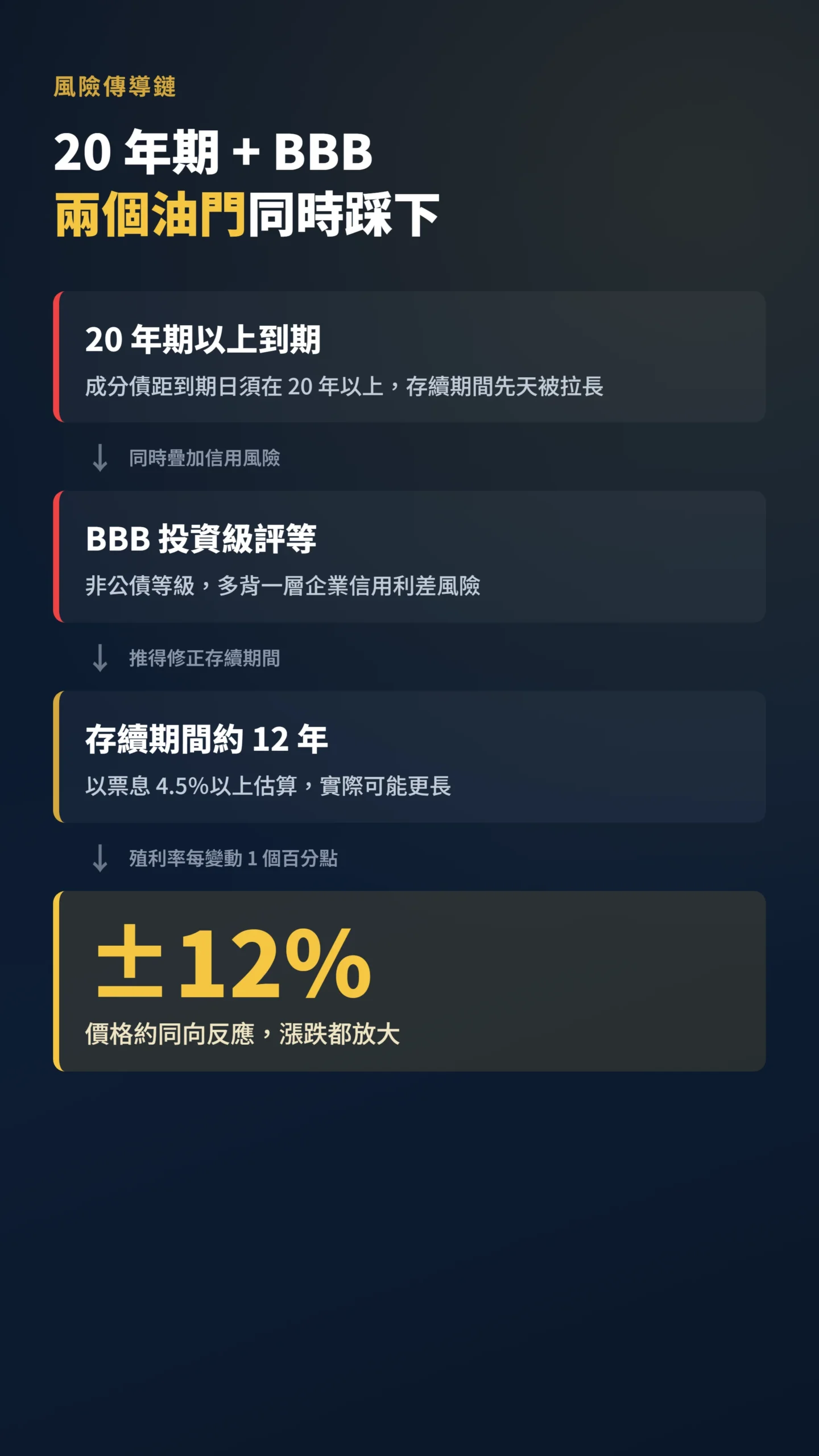 00982B 存續期間與信用風險疊加傳導鏈，殖利率變動1%價格反應約12%