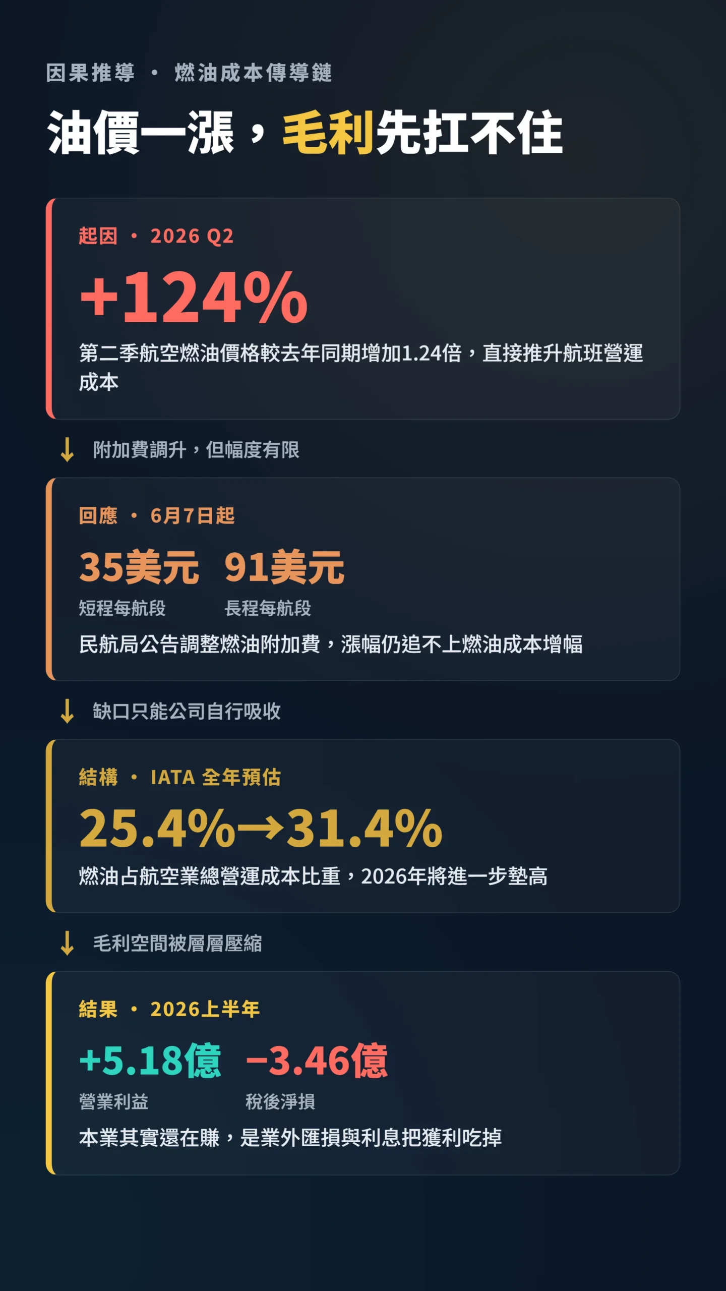 星宇航空燃油成本增124%侵蝕毛利因果流程圖