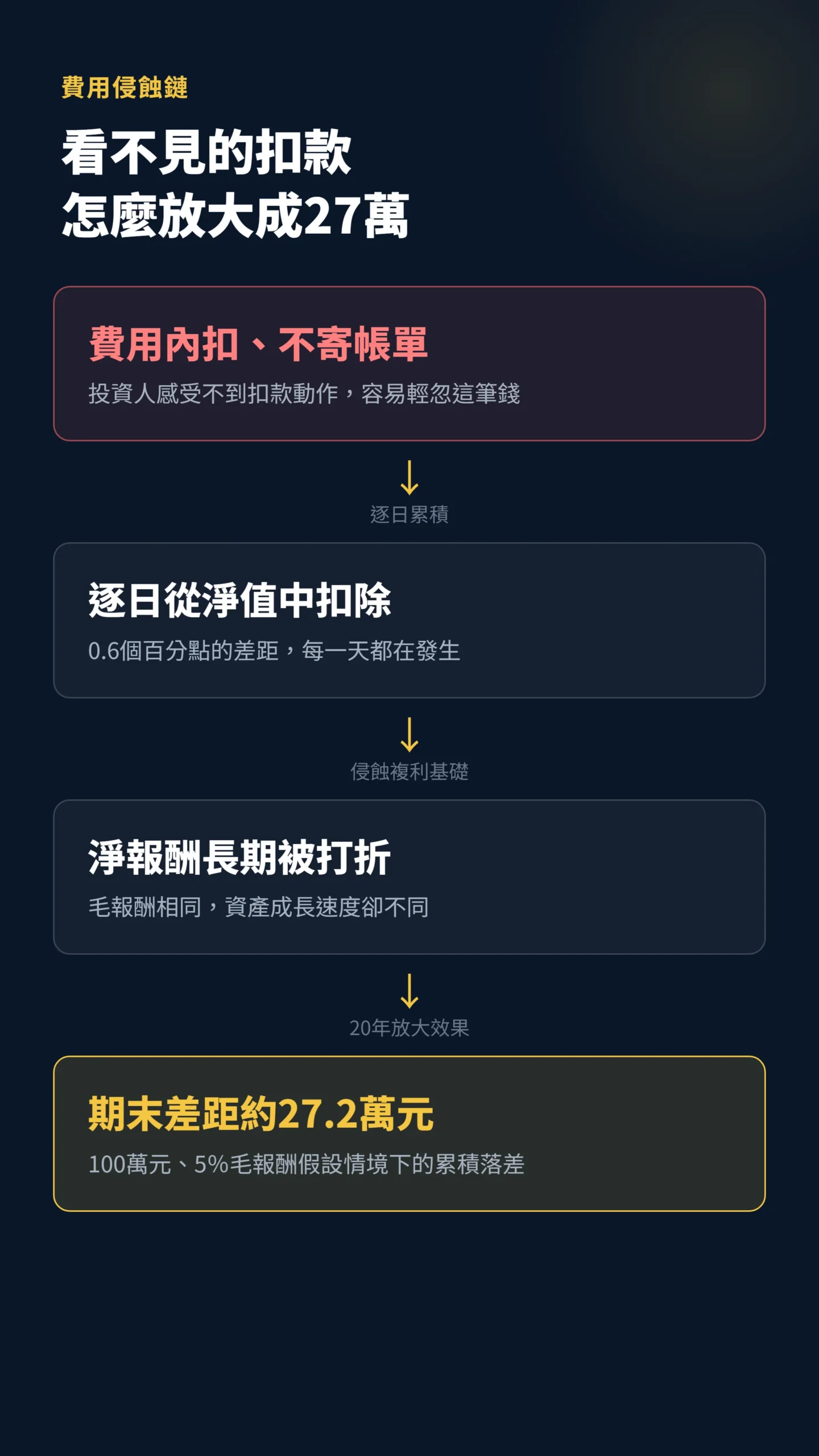 內扣費用侵蝕鏈流程圖,從不寄帳單到20年後拉開27.2萬元差距