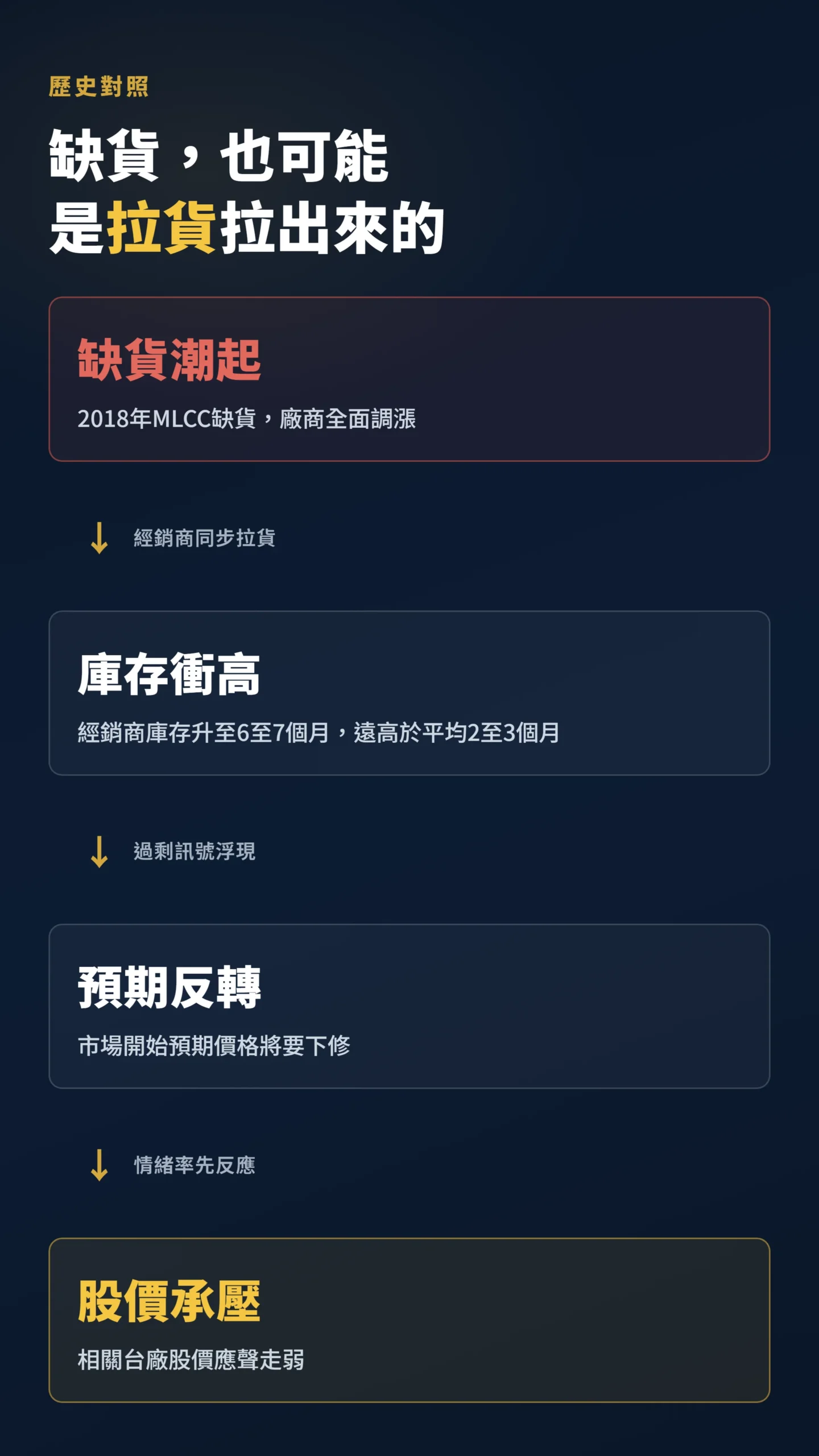 2018年MLCC缺貨到股價承壓的因果流程圖,庫存教訓對照