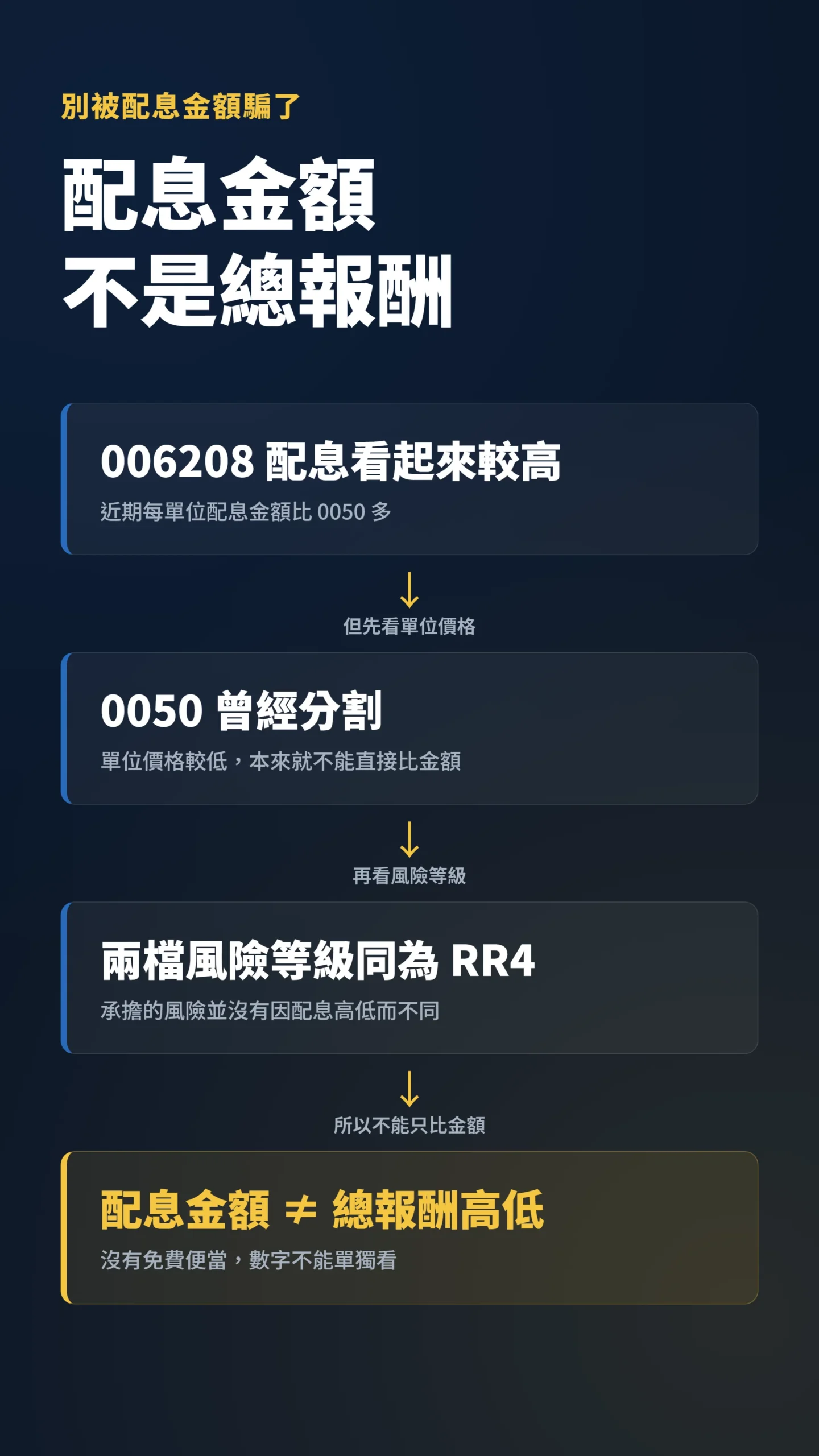 配息金額不等於總報酬因果流程圖，說明單位價格差異