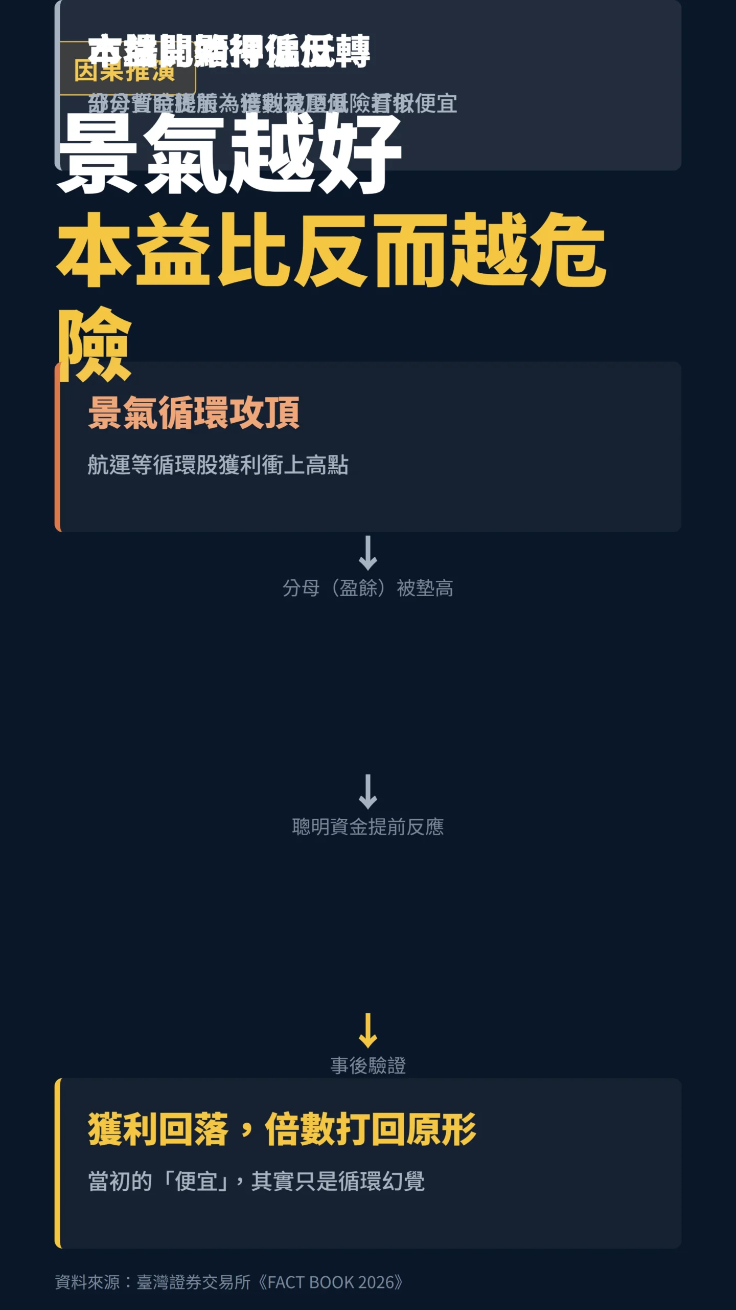 景氣循環股本益比失真四步驟因果流程圖