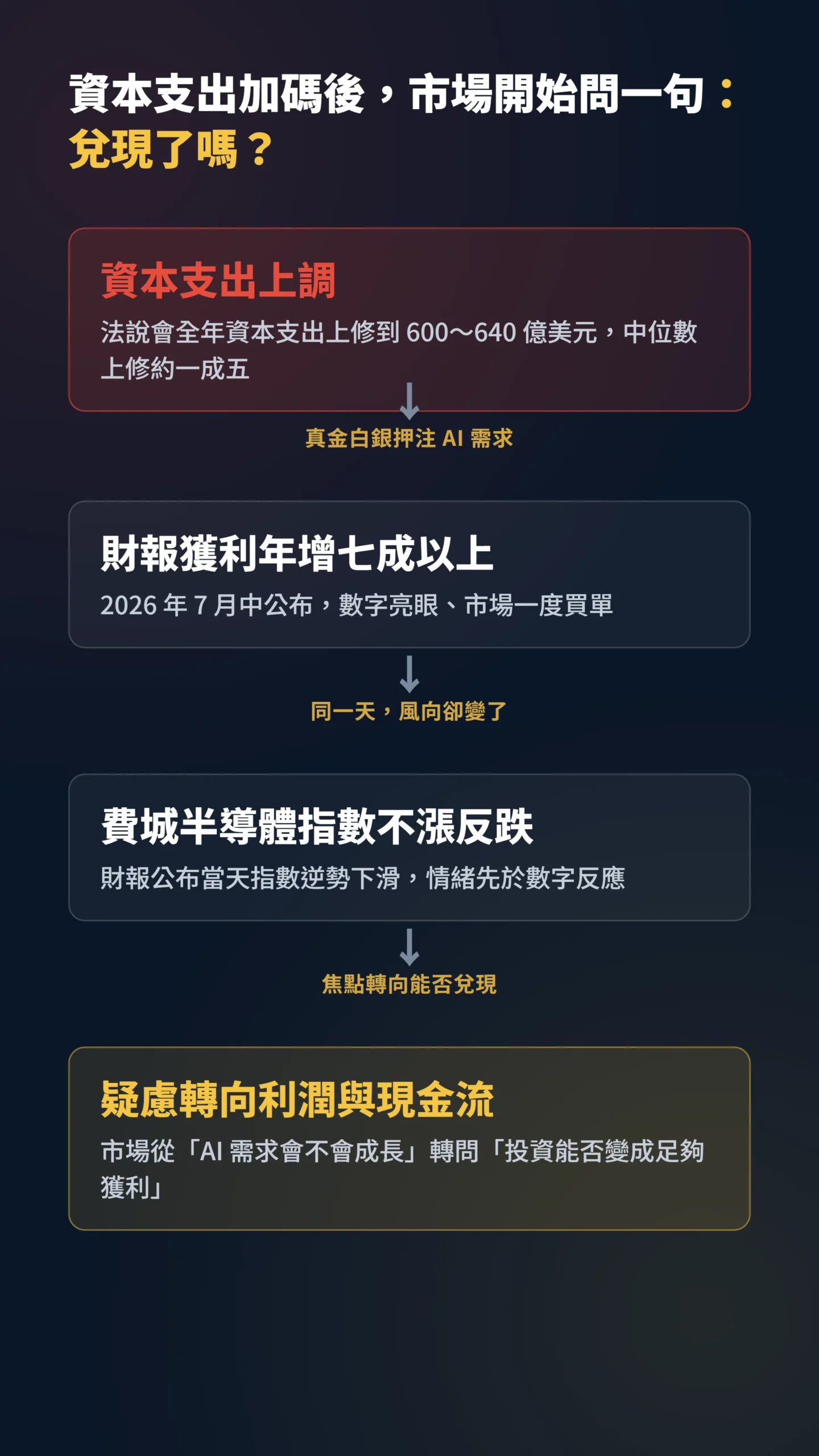 因果流程圖:台積電資本支出上調到獲利兌現疑慮的四步傳導