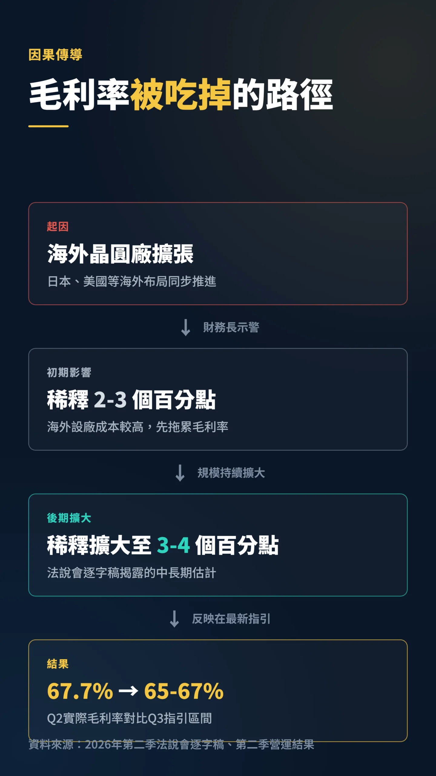 海外設廠稀釋台積電毛利率因果流程圖
