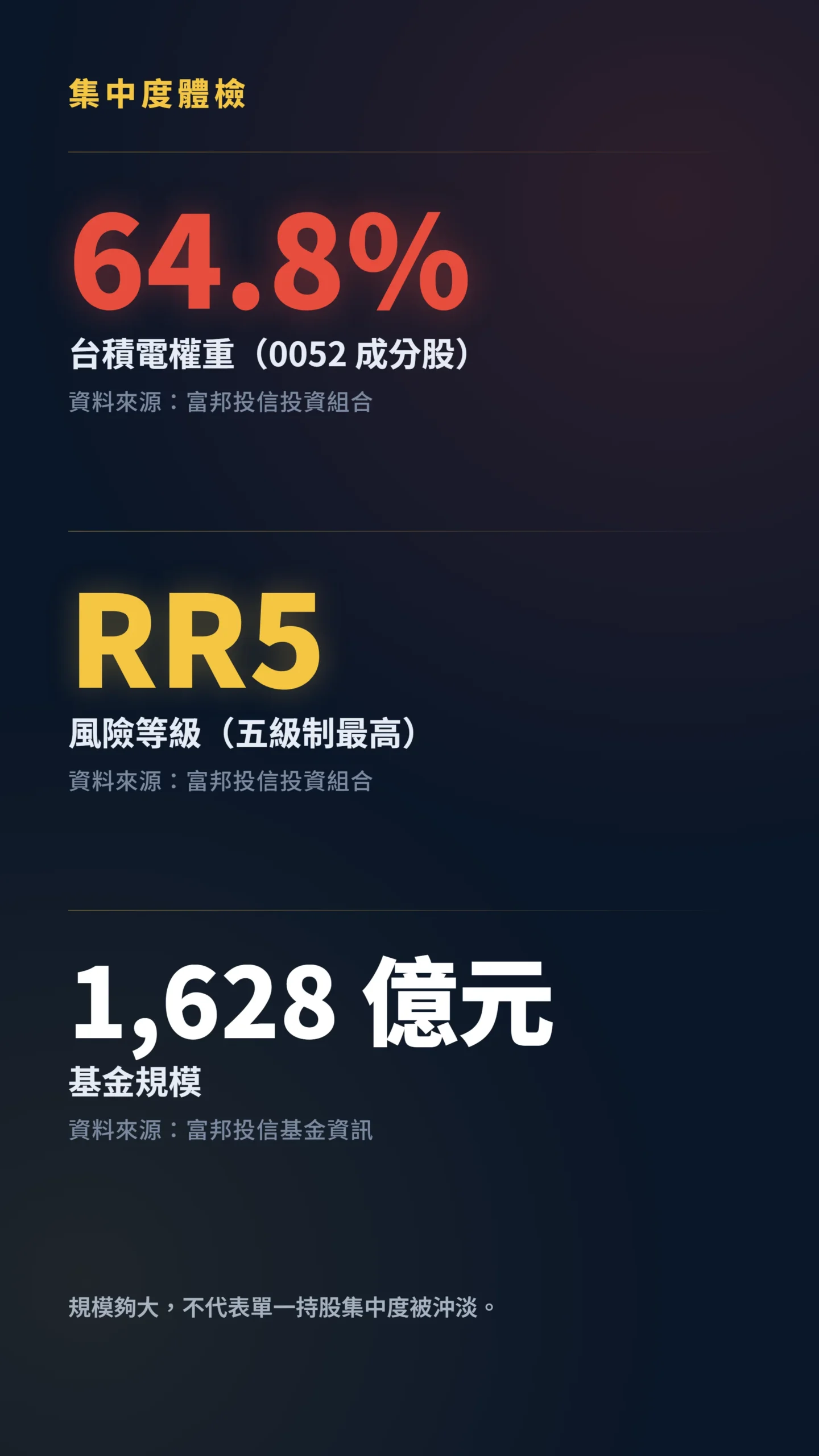 0052成分股數據卡:台積電權重64.8%、風險等級RR5、基金規模1628億元
