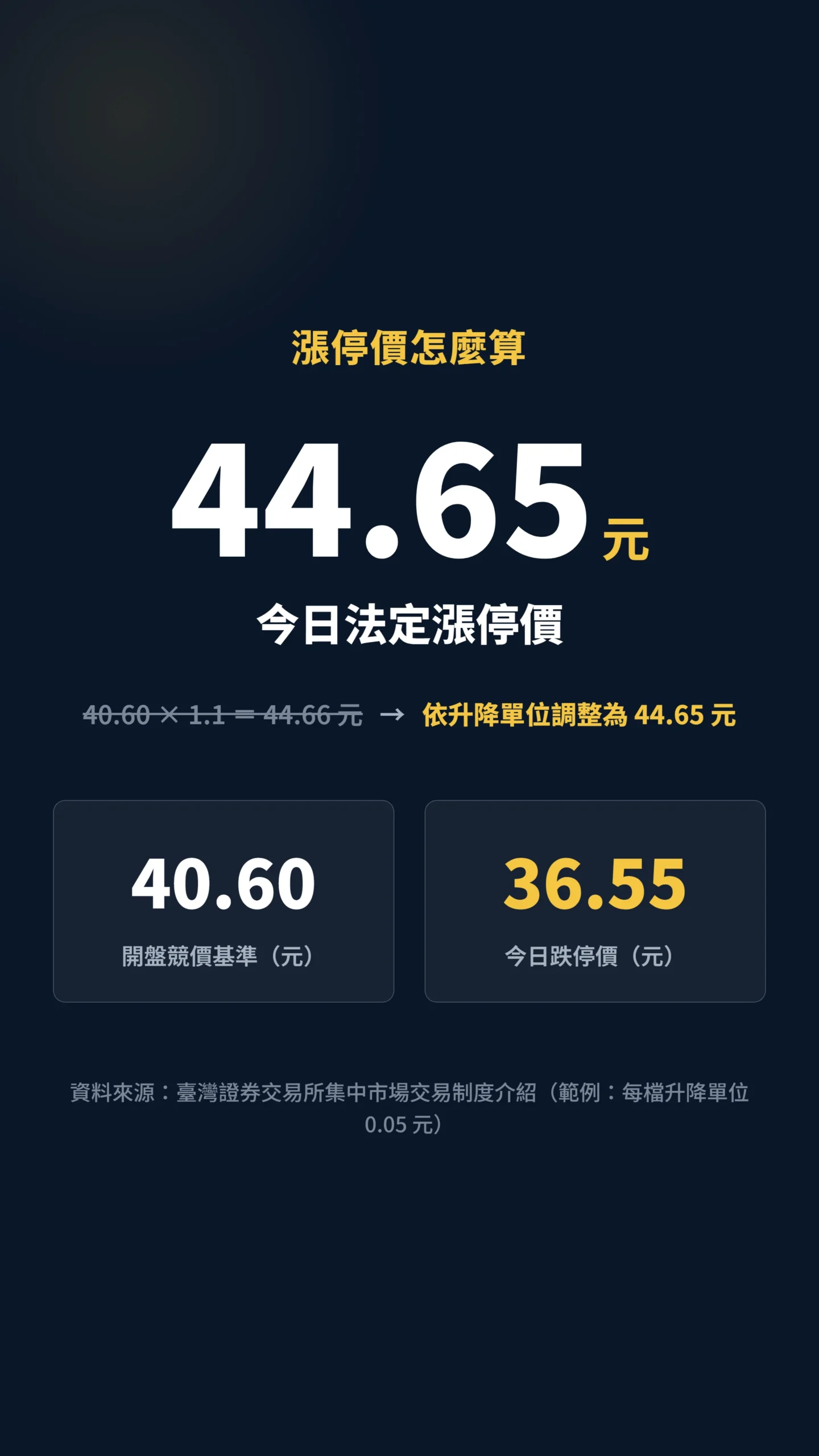 漲停價計算實例:開盤基準40.60元對應漲停44.65元
