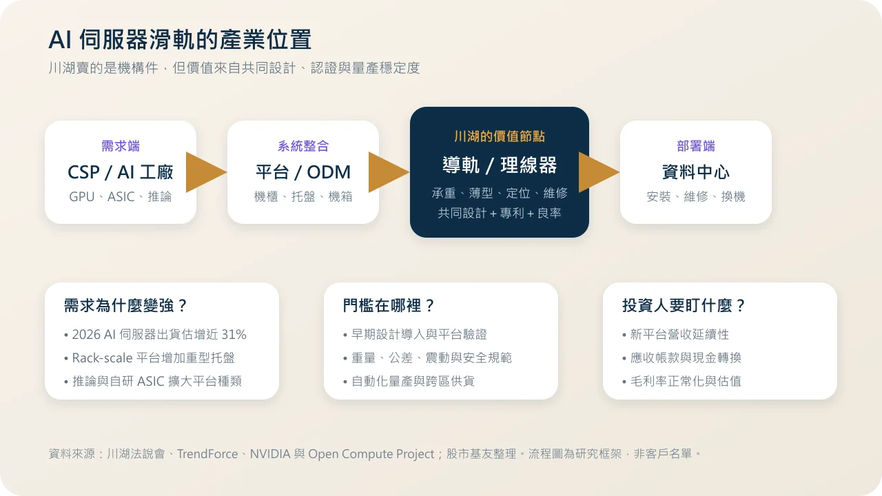 川湖在AI伺服器滑軌產業鏈的位置:從CSP、平台ODM、導軌理線器到資料中心部署