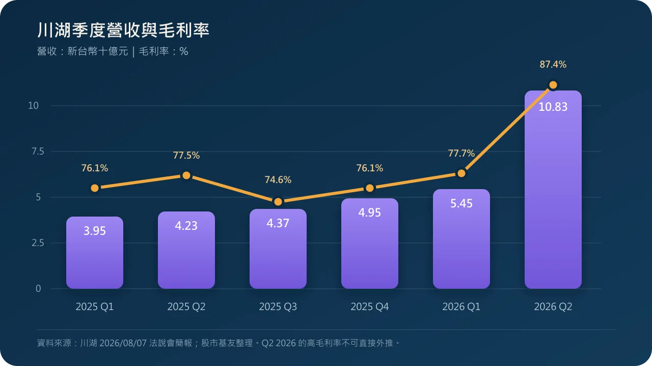 川湖2025年第一季至2026年第二季營收與毛利率走勢圖