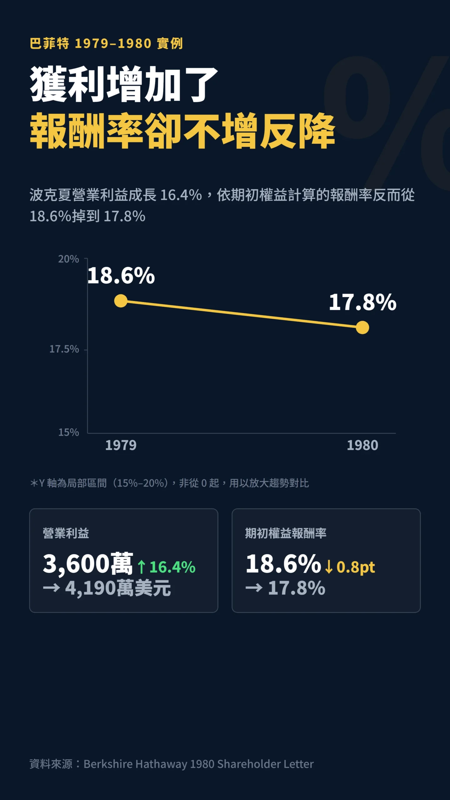 1979至1980波克夏營業利益成長但報酬率反降的對比折線圖