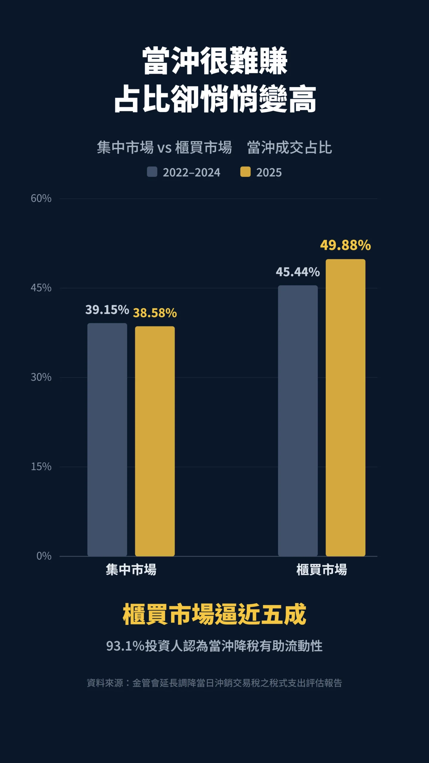 當沖成交占比 2022–2025:集中市場 39.15%→45.44%,櫃買市場 38.58%→49.88%