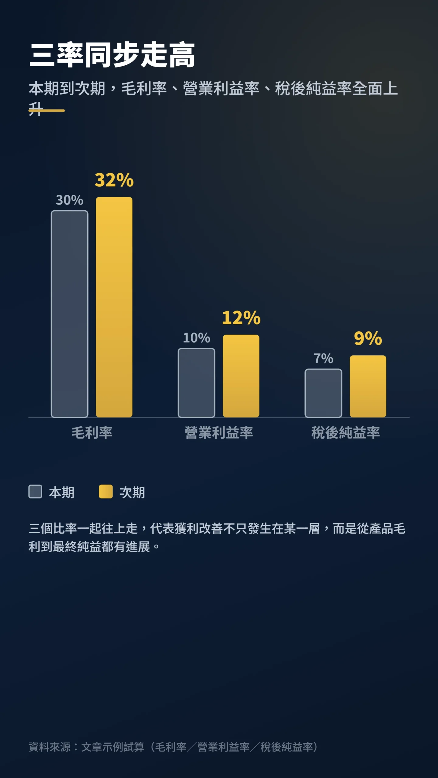 毛利率營益率純益率三率同步從本期到次期全面走高長條圖