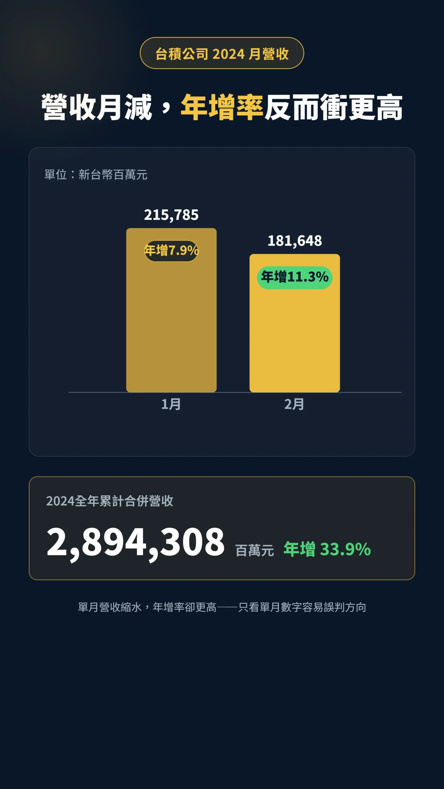 台積電月營收金額與年增率對比圖表