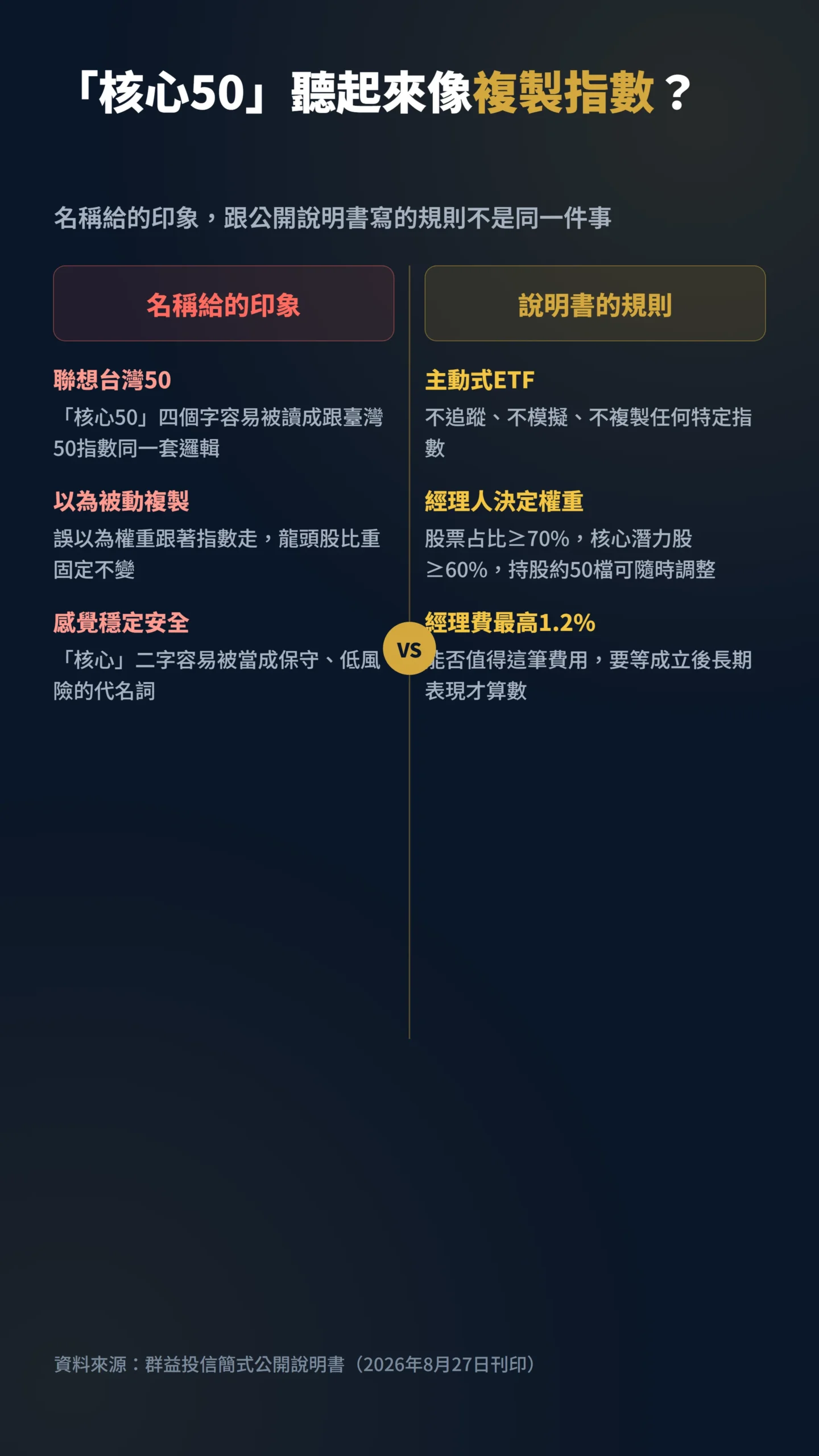 00415A核心50名稱印象與公開說明書實際規則對比表