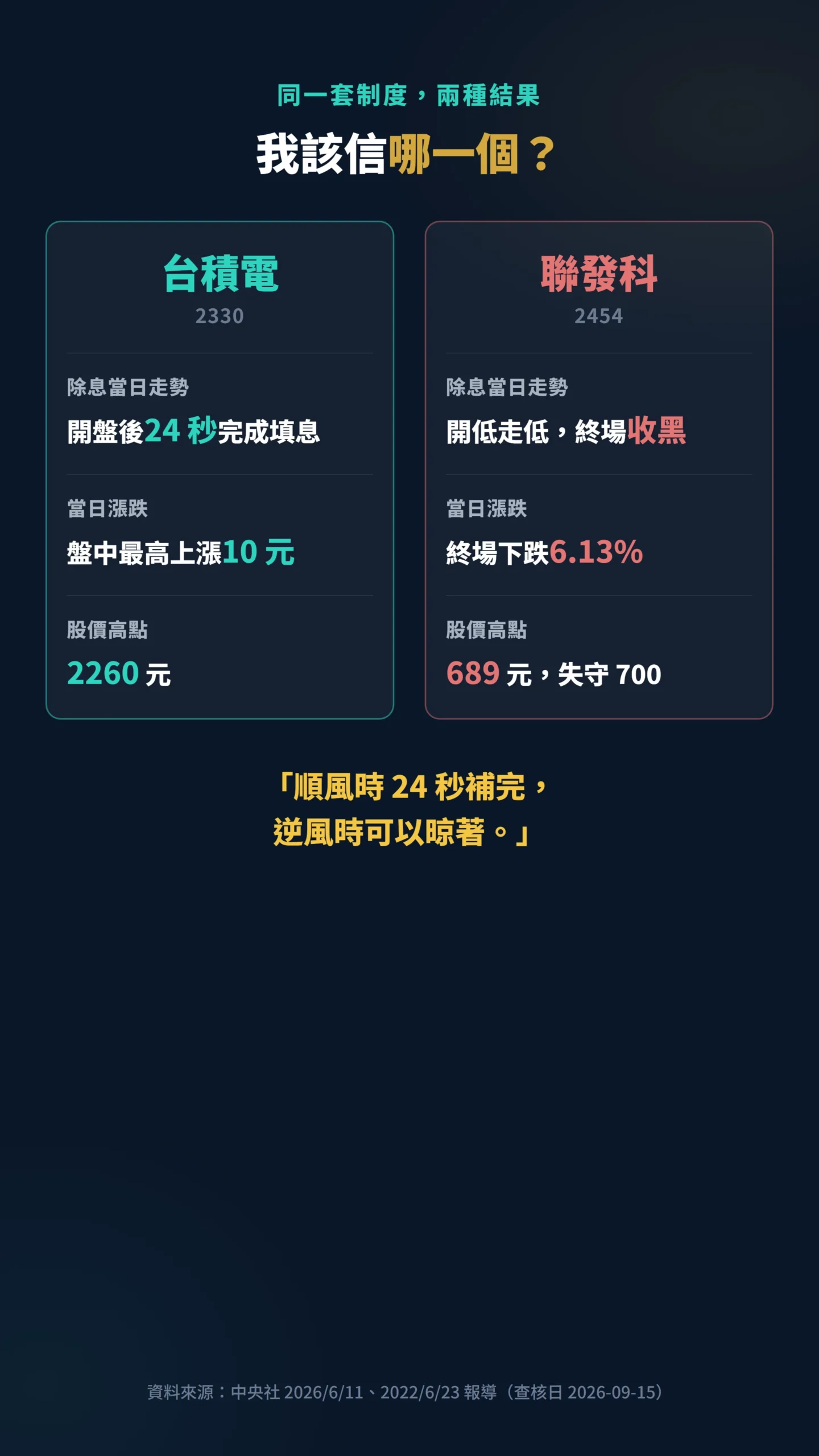 台積電24秒填息與聯發科下跌6.13%的除息表現對比