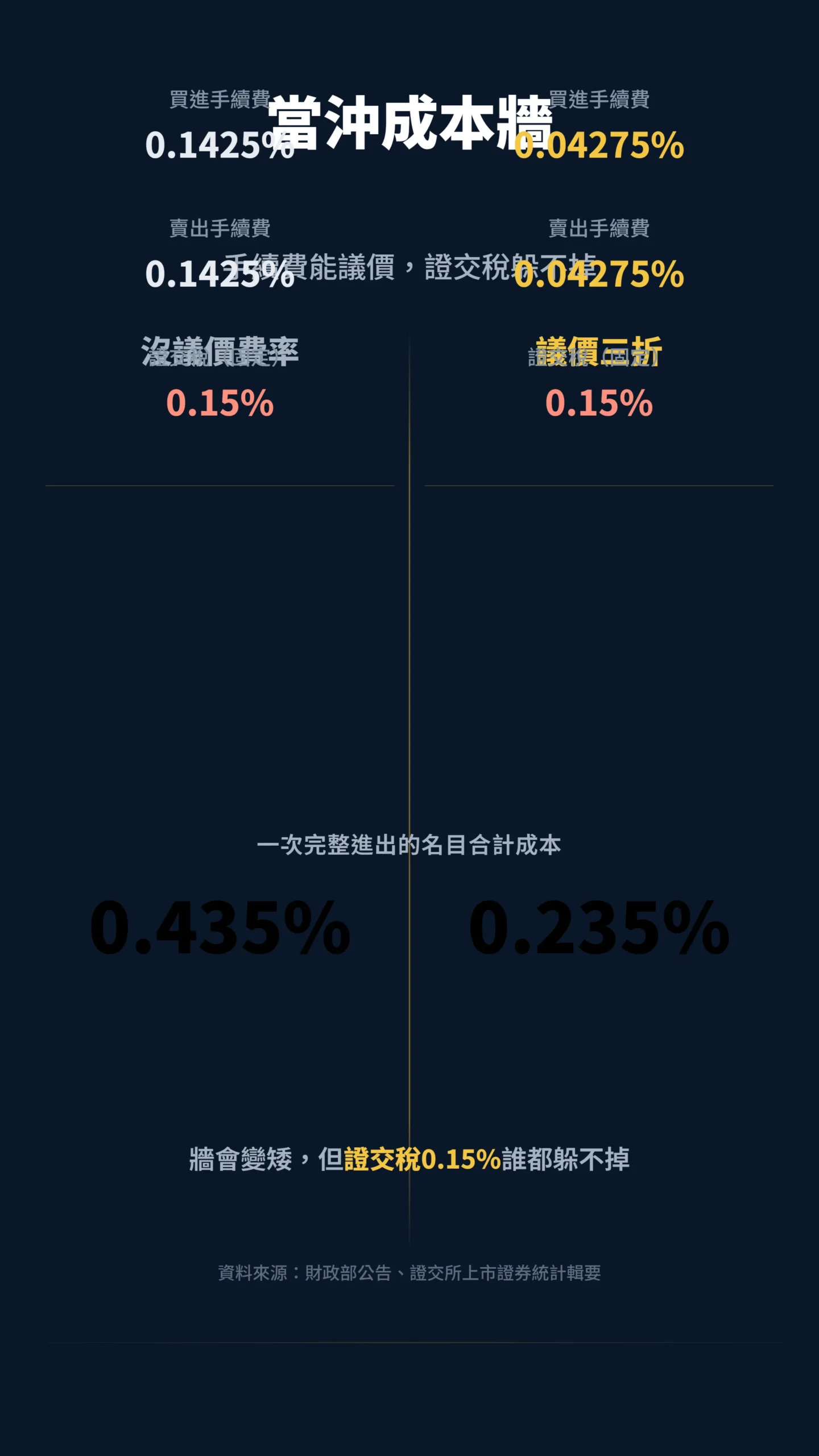 當沖成本牆:手續費可議價、證交稅 0.15% 固定,一次完整進出名目成本 0.435% 對 0.235%
