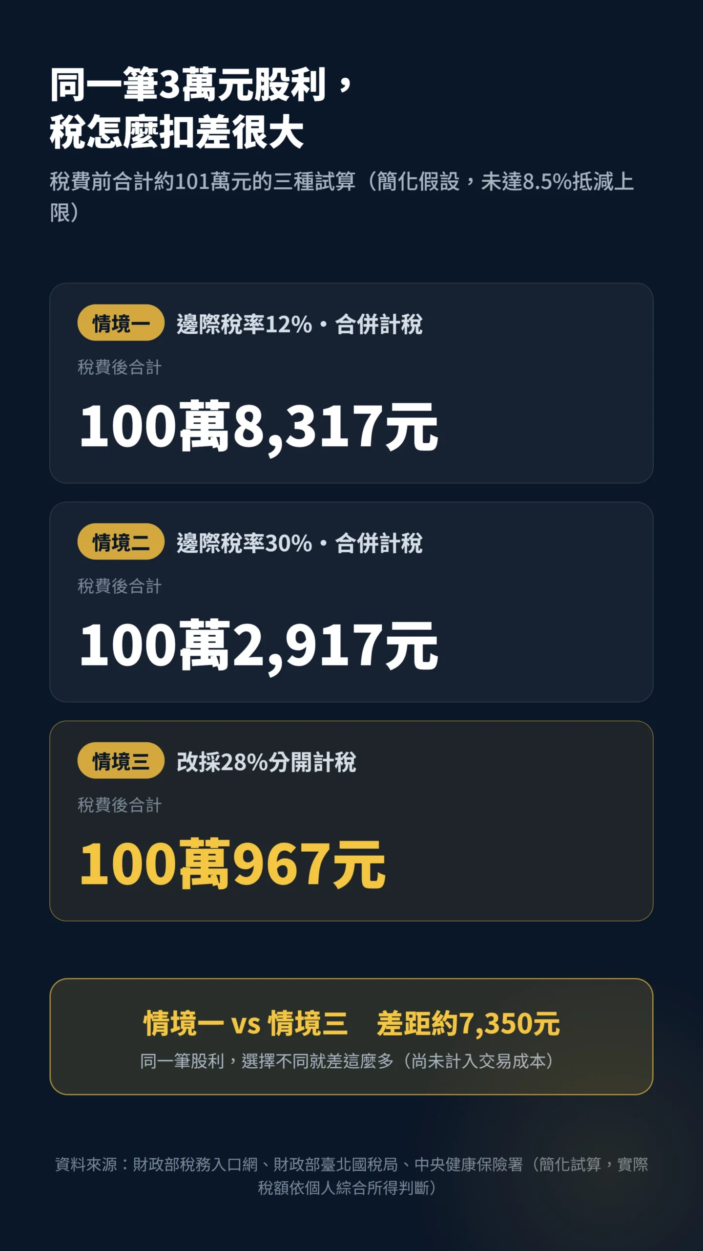 三種股利課稅方式稅後淨值差異對照表