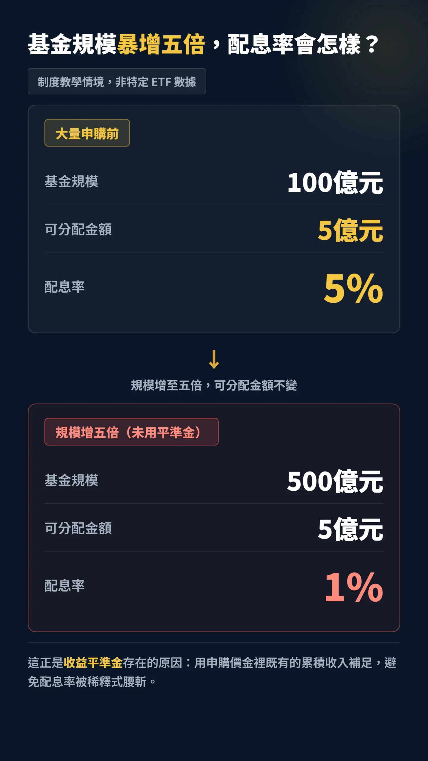 基金規模暴增五倍情境對比,可分配金額不變下配息率從五%驟降至一%
