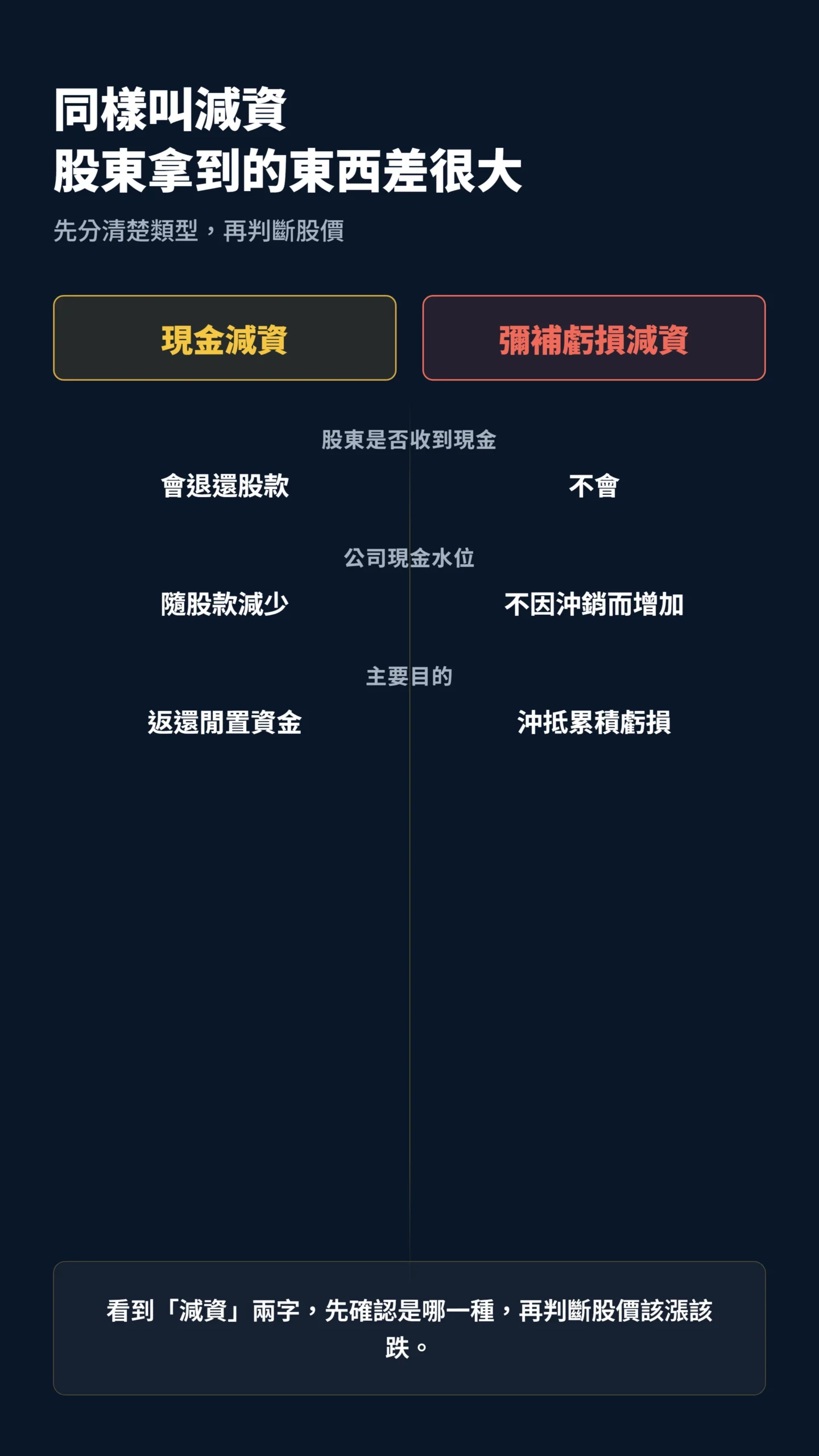 現金減資與彌補虧損減資差異對比表