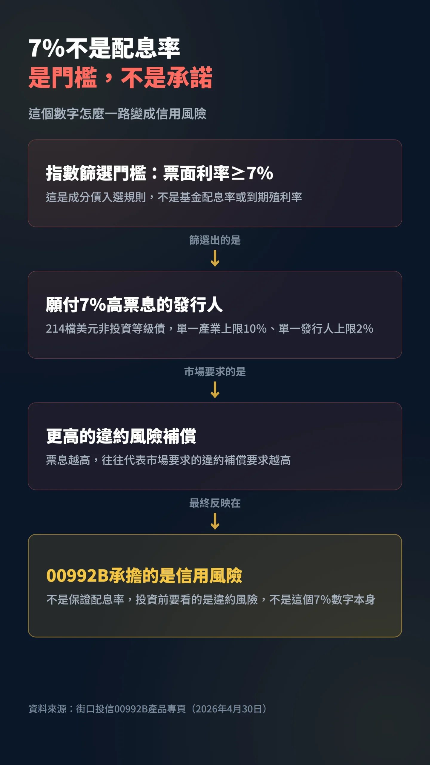 00992B七趴票面利率門檻到信用風險的因果傳導圖