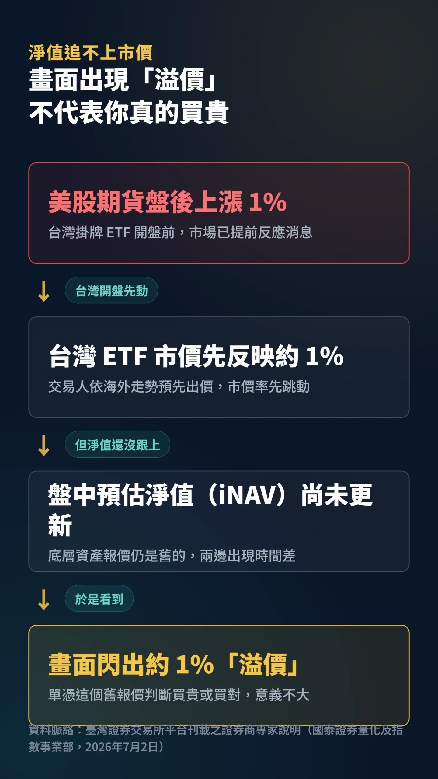 ETF溢價成因流程圖，美股期貨上漲到畫面顯示溢價的四步驟