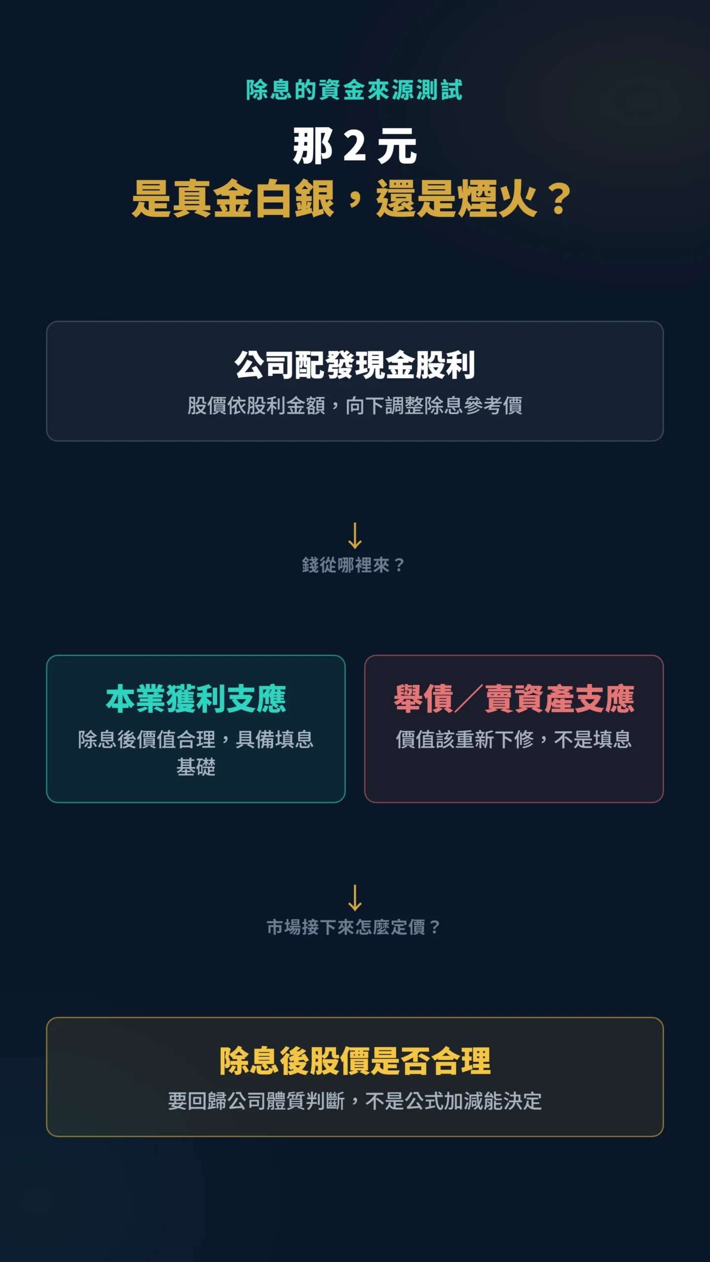 股利資金來源決定除息後股價合理性的因果流程圖