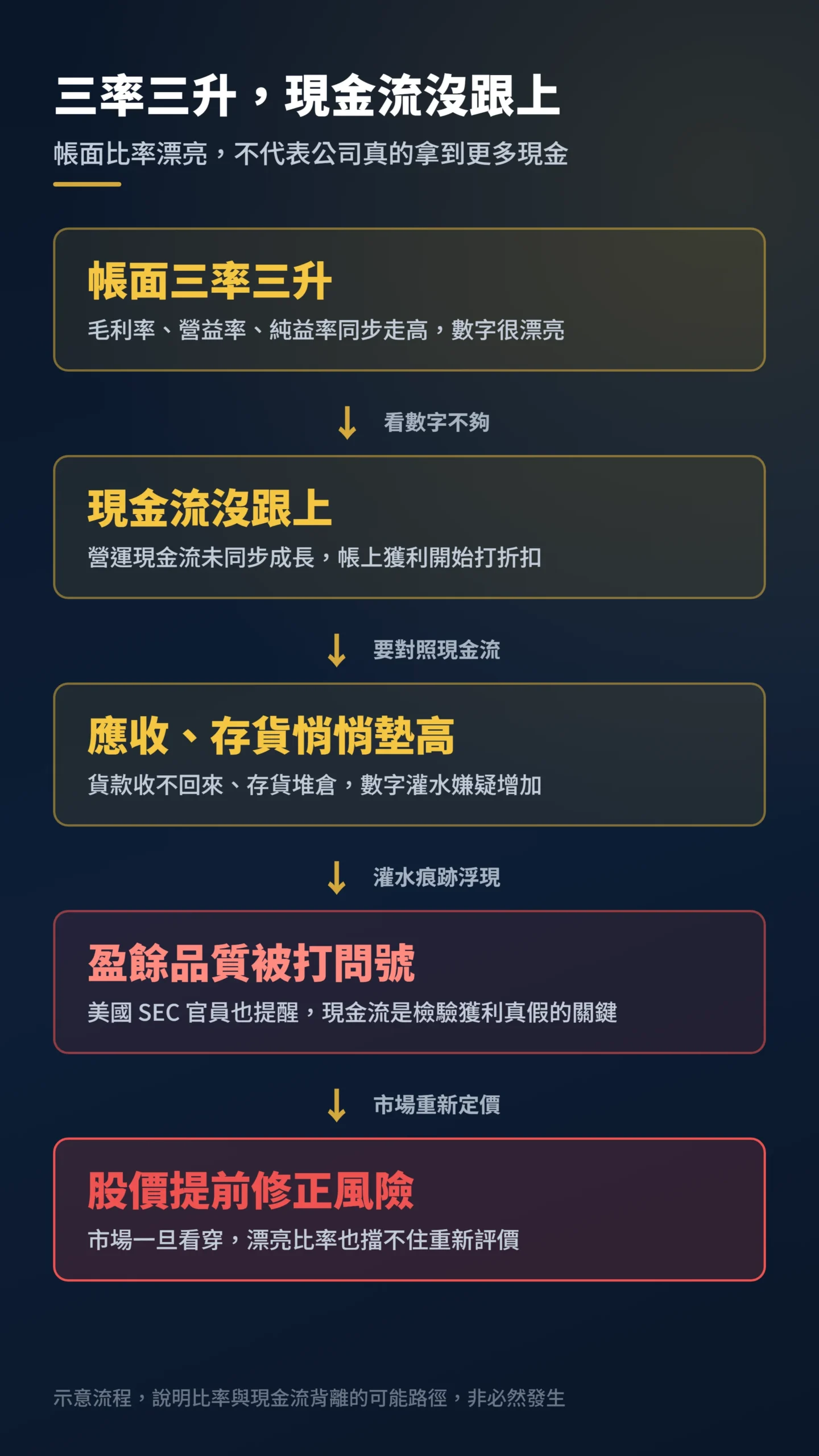 三率三升但現金流未跟上導致盈餘品質存疑股價修正風險流程圖