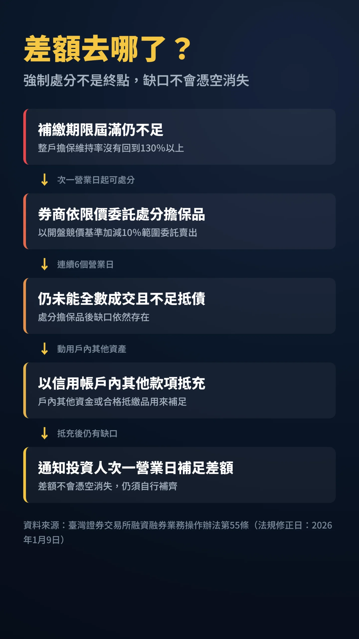 強制處分擔保品後差額抵充補足流程圖