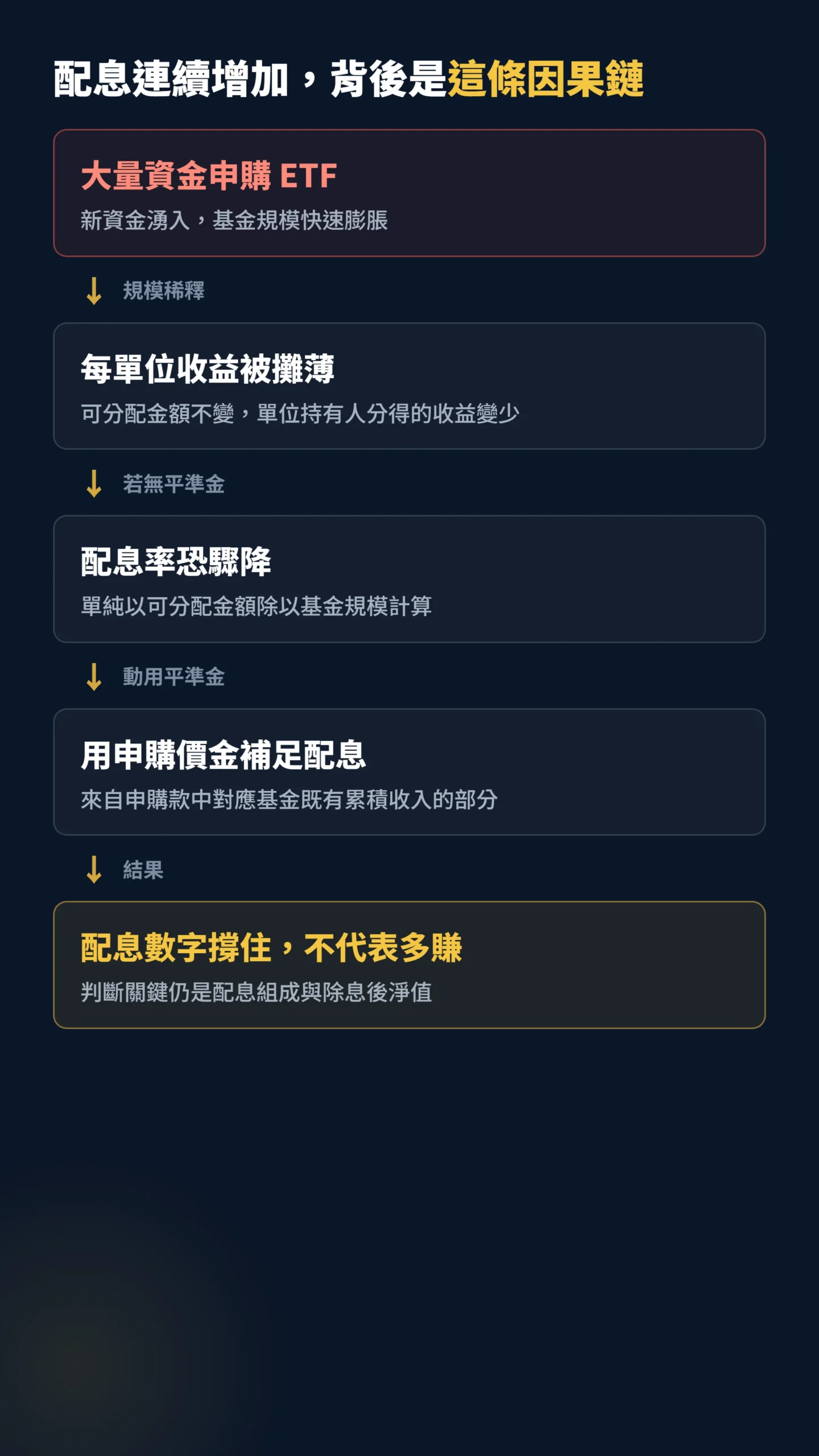 從大量申購到動用平準金補足配息的因果流程圖解