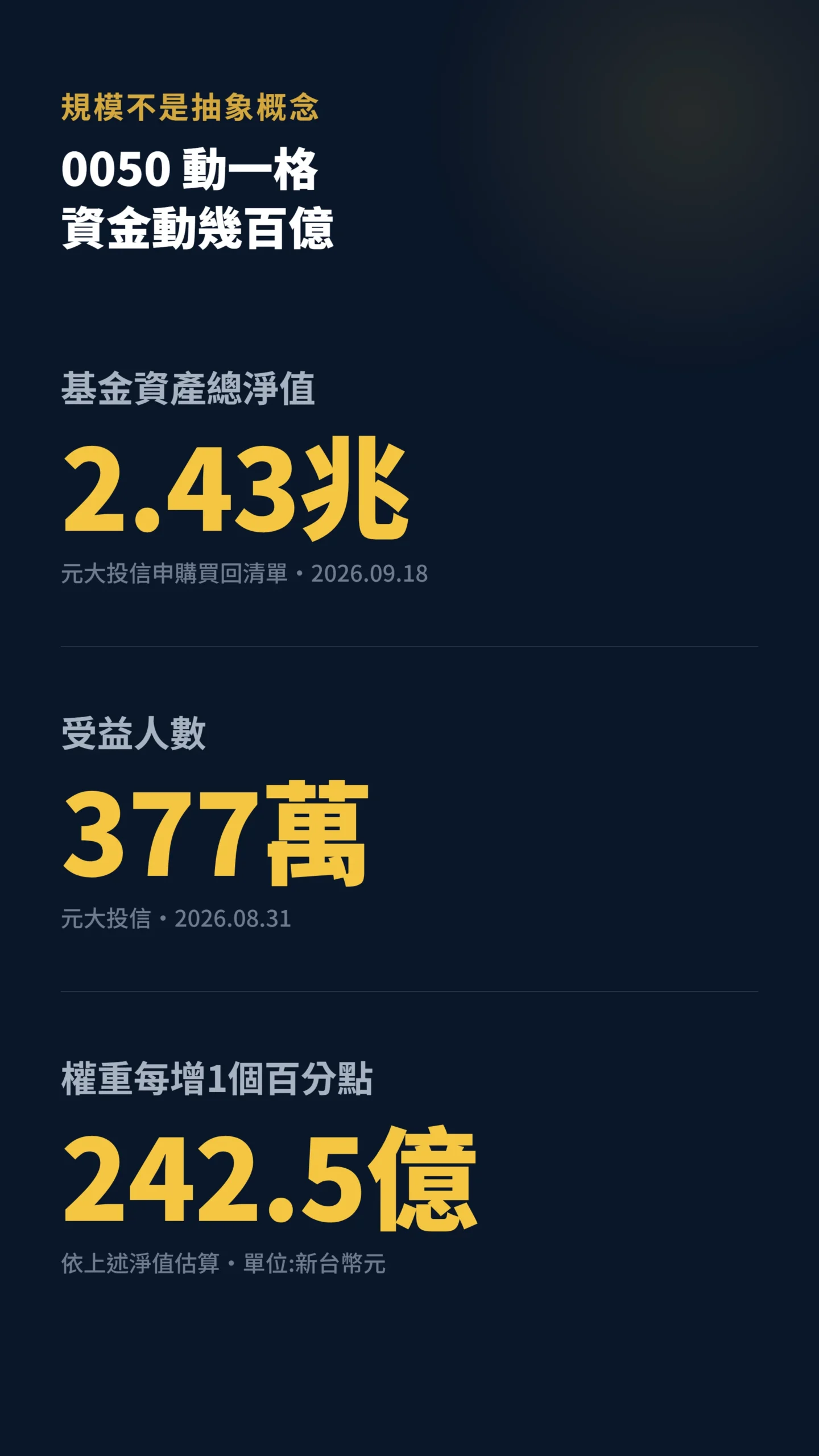 0050基金淨值受益人數與權重變動對應資金規模數據卡