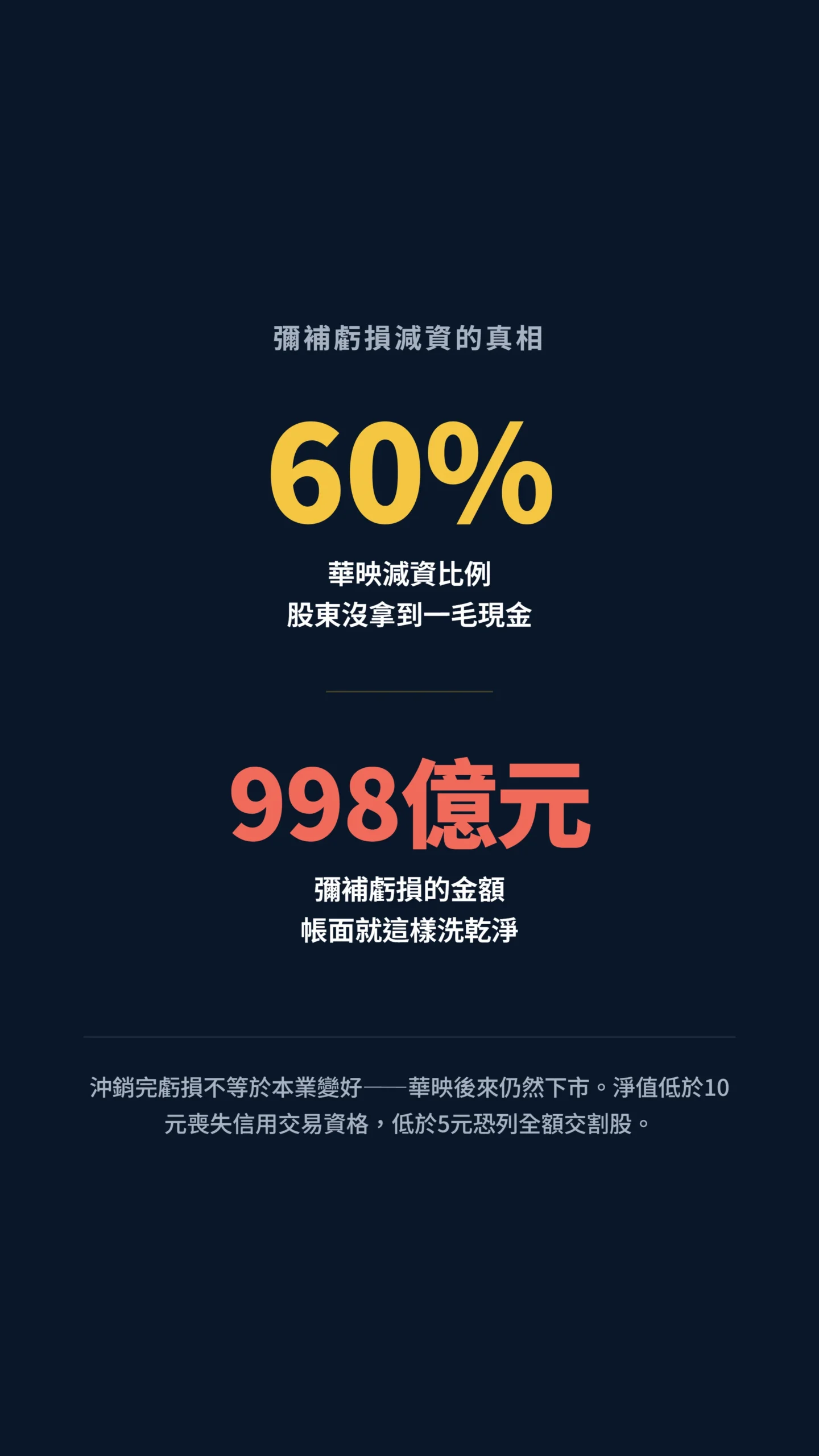 華映減資60%彌補998億元仍下市關鍵數字