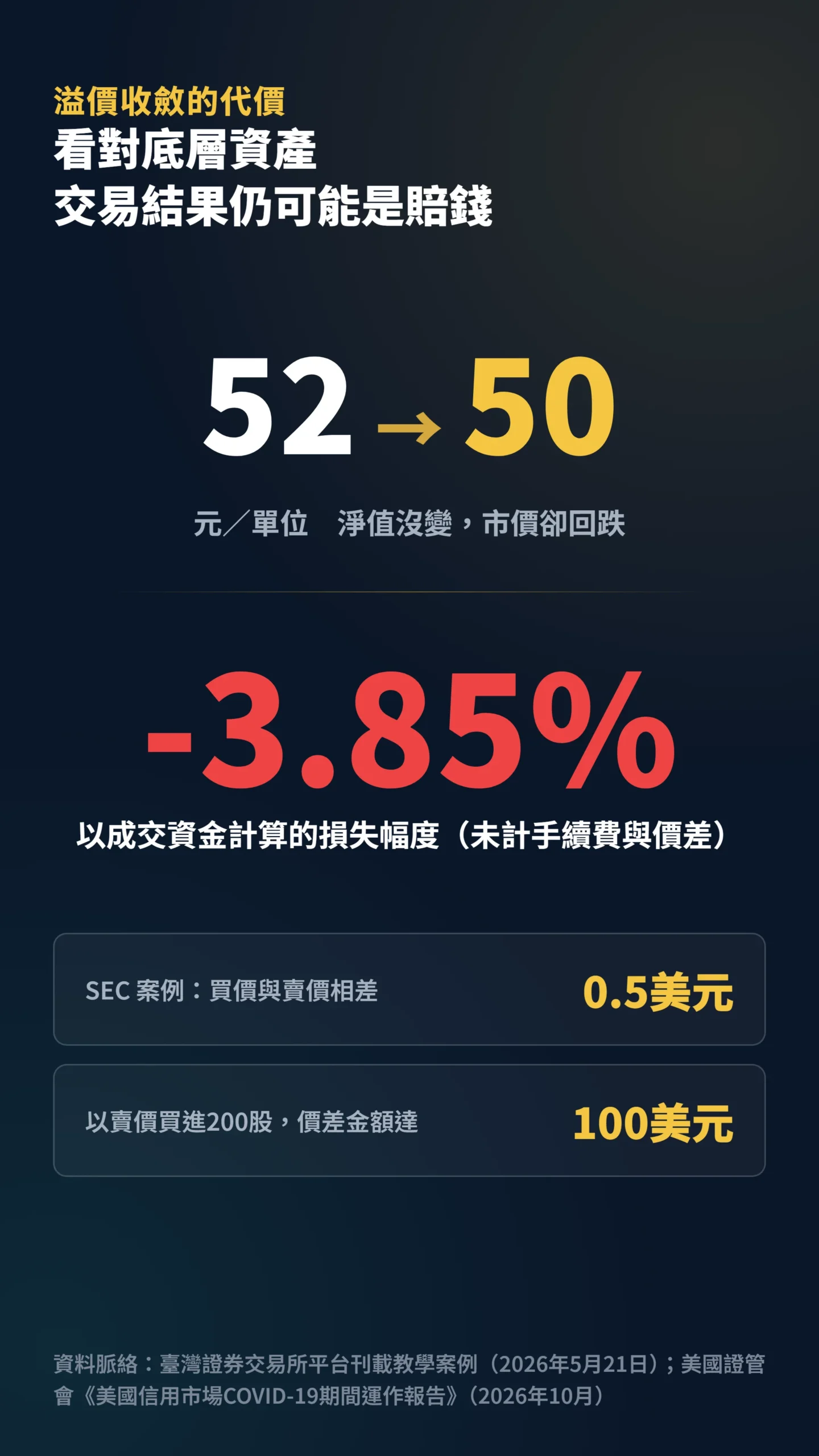 ETF溢價收斂案例，52元買進跌回50元造成3.85%損失