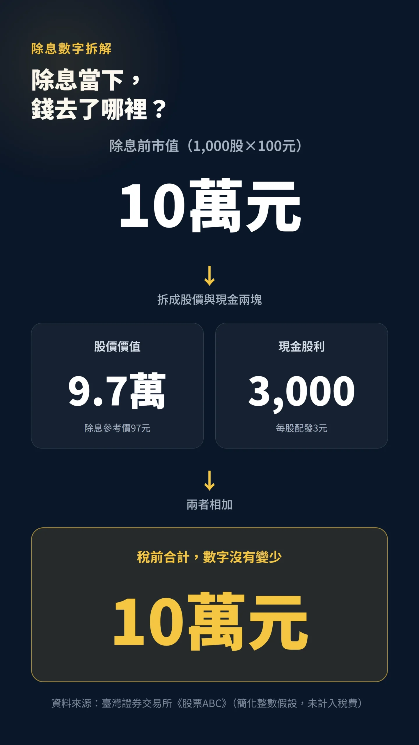 除息前後市值加現金股利合計不變示意圖