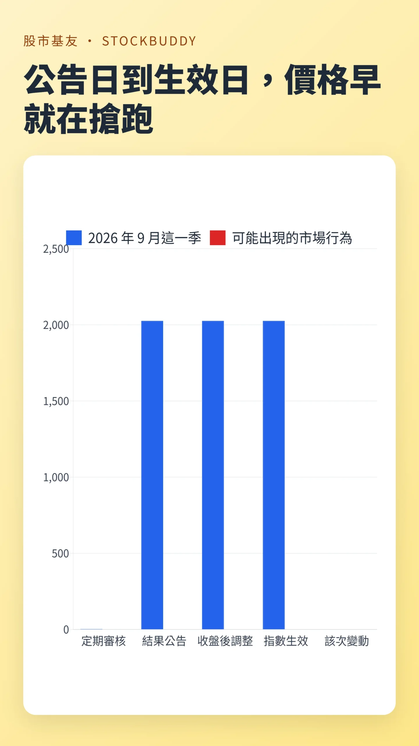 公告日到生效日，價格早就在搶跑 數據圖
