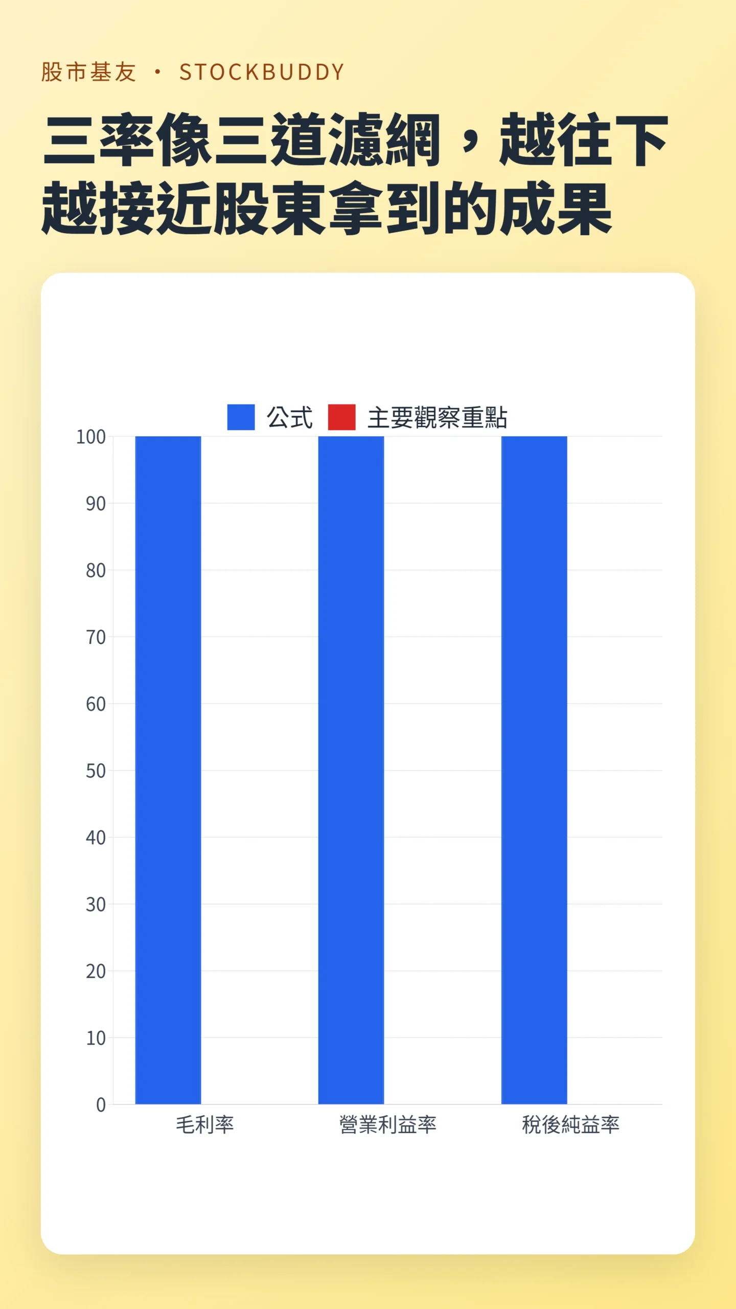 三率像三道濾網,越往下越接近股東拿到的成果 數據圖