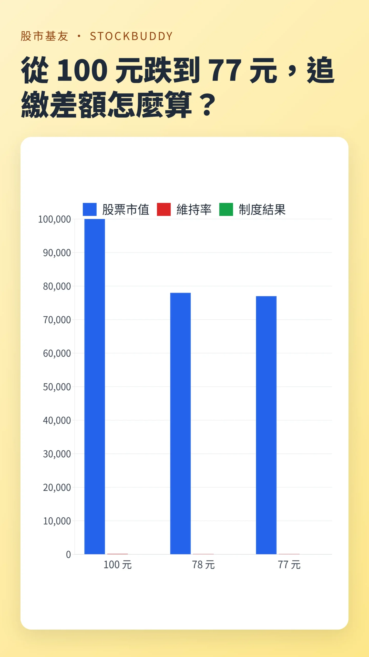 從 100 元跌到 77 元,追繳差額怎麼算? 數據圖