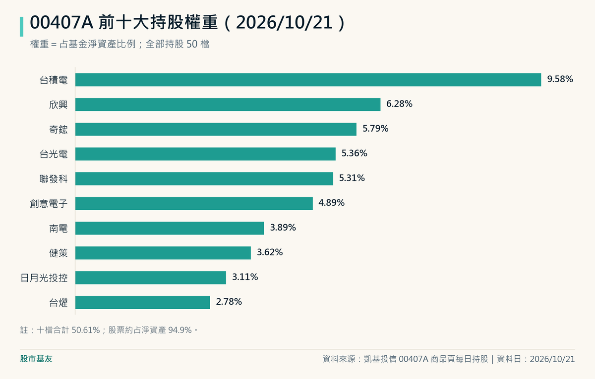 00407A 10/21 前十大持股:台積電 9.58% 最高,其次欣興 6.28%、奇鋐 5.79%、台光電 5.36%、聯發科 5.31%,第十名台燿 2.78%,十檔合計 50.61%。
