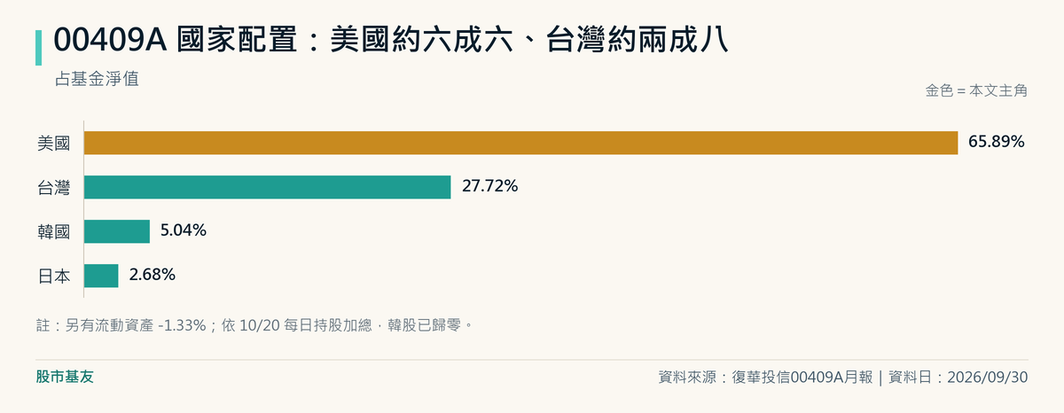 00409A國家配置:美國65.89%、台灣27.72%、韓國5.04%、日本2.68%,資料日2026年9月30日。