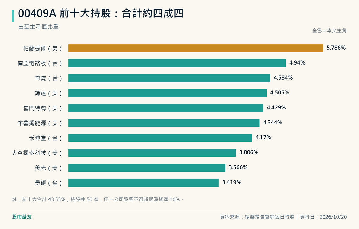 00409A前十大持股:帕蘭提爾5.786%、南亞電路板4.940%、奇鋐4.584%、輝達4.505%、魯門特姆4.429%、布魯姆能源4.344%、禾伸堂4.170%、太空探索科技3.806%、美光3.566%、景碩3.419%,合計43.55%。