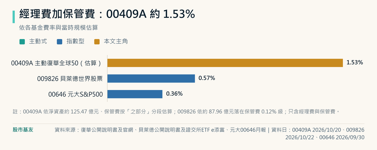 經理費加保管費年率:00409A估算約1.53%、009826為0.57%、00646為0.36%。