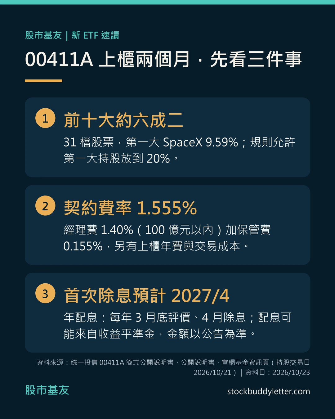 00411A 重點速讀卡：31檔股票、前十大合計約六成二，第一大持股SpaceX 9.59%，規則允許第一大持股上限20%；經理費1.40%加保管費0.155%，契約費率1.555%；首次除息預計2027年4月，年配息、每年3月底評價、4月除息，配息可能來自收益平準金，金額以公告為準。