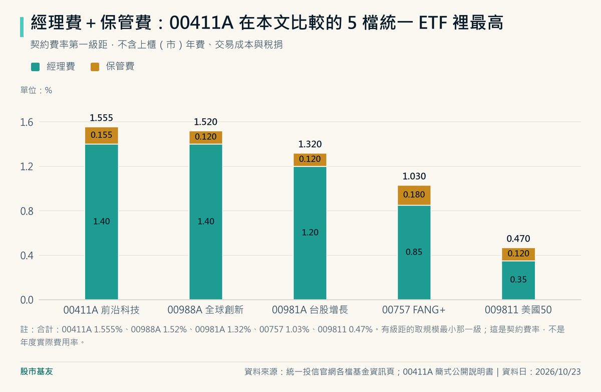 經理費加保管費比較（第一級距）：00411A經理費1.40%加保管費0.155%合計1.555%；00988A 1.40%加0.12%合計1.52%；00981A 1.20%加0.12%合計1.32%；00757 0.85%加0.18%合計1.03%；009811 0.35%加0.12%合計0.47%。