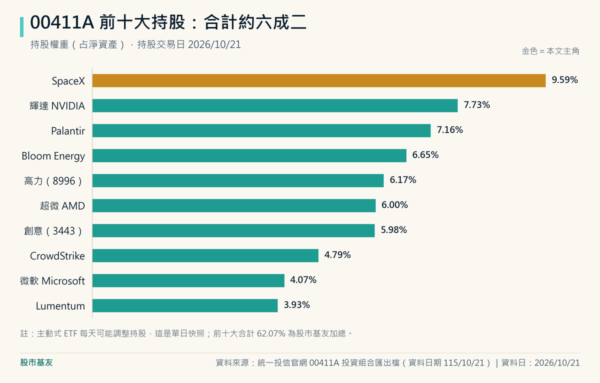 00411A前十大持股權重：SpaceX 9.59%、輝達7.73%、Palantir 7.16%、Bloom Energy 6.65%、高力6.17%、超微6.00%、創意5.98%、CrowdStrike 4.79%、微軟4.07%、Lumentum 3.93%，合計62.07%。