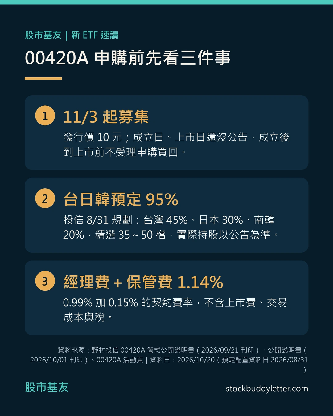 00420A 重點速讀卡：11月3日起募集、發行價10元，成立後到上市前不受理申購買回；投信規劃台灣45%、日本30%、南韓20%，精選35到50檔；經理費加保管費契約費率1.14%。