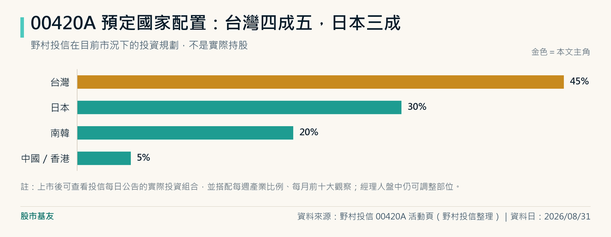 00420A 預定國家配置：台灣45%、日本30%、南韓20%、中國與香港5%，台日韓合計95%，為投信2026年8月31日的規劃。