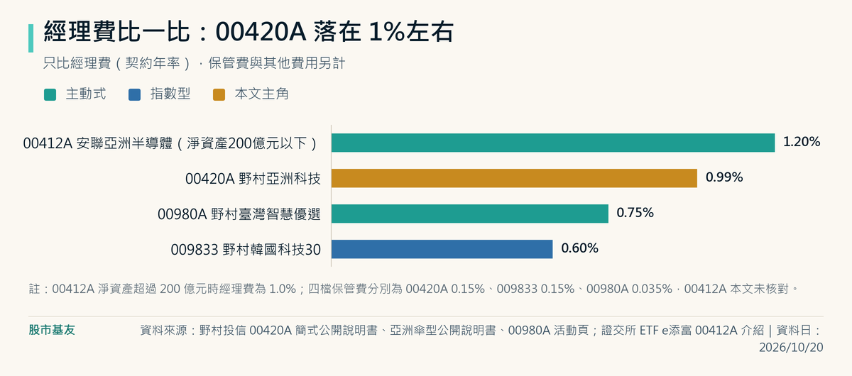 四檔ETF經理費年率：00412A淨資產200億元以下1.2%、00420A 0.99%、00980A 0.75%、009833 0.60%。